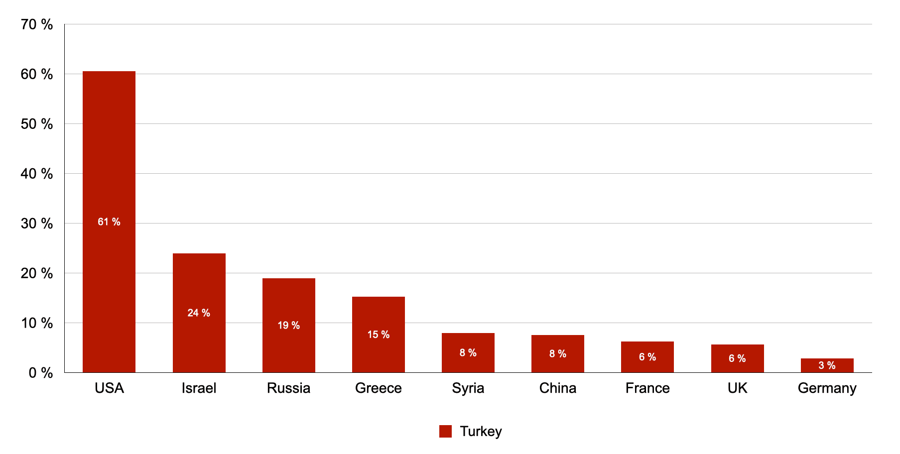 USA 61%, Israel 24%, Russia 19%, Greece 15%, Syria 8%, China 8%, France 6%, UK 6%, Germany 3%