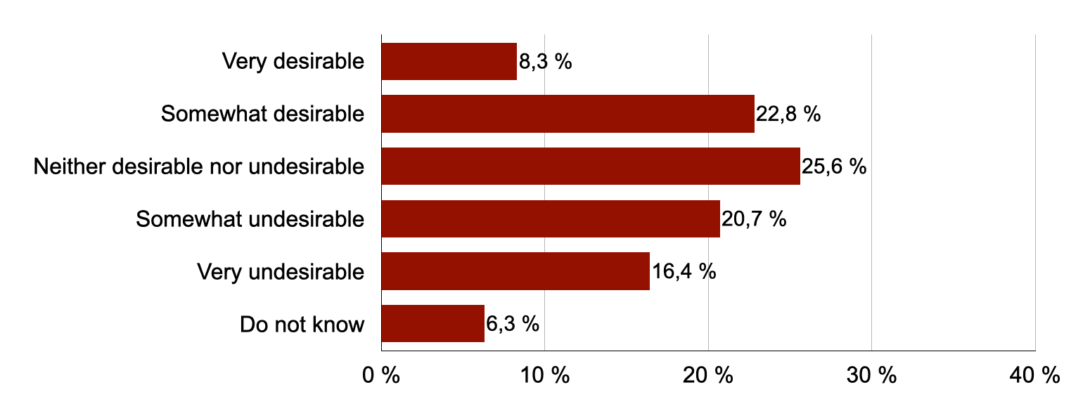 Very desirable: 8.3%, Somewhat desirable: 22.8%, Neither desirable nor undesirable: 25.6%, Somewhat undesirable: 20.7%, Very undesirable: 16.4%, Don't know: 6.3%