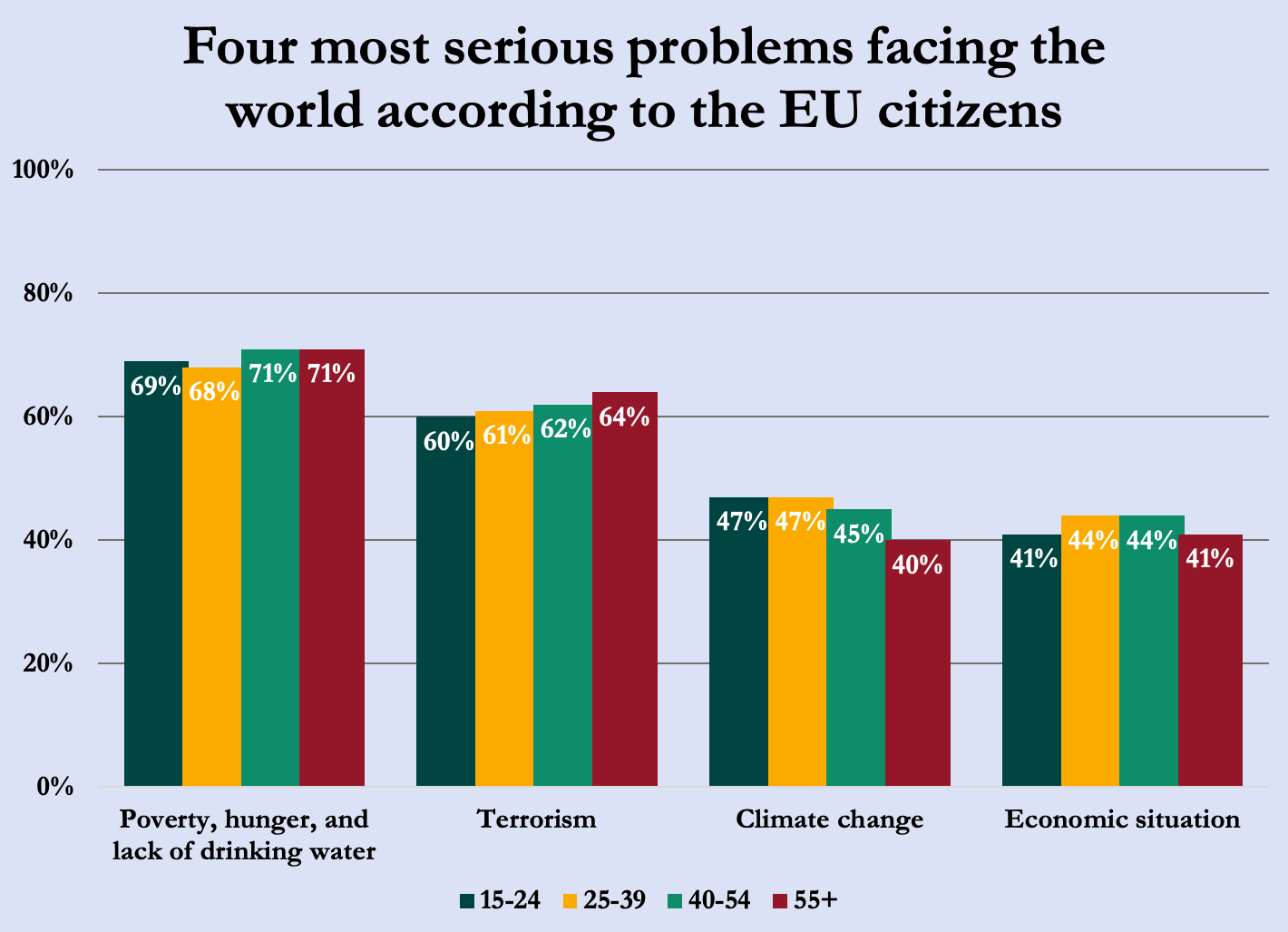 Most serious problems facing the world according to the EU citizens