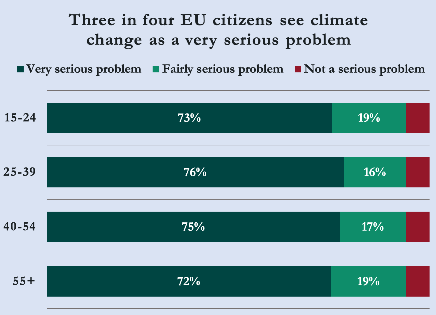 Perceptions of climate change seriousness