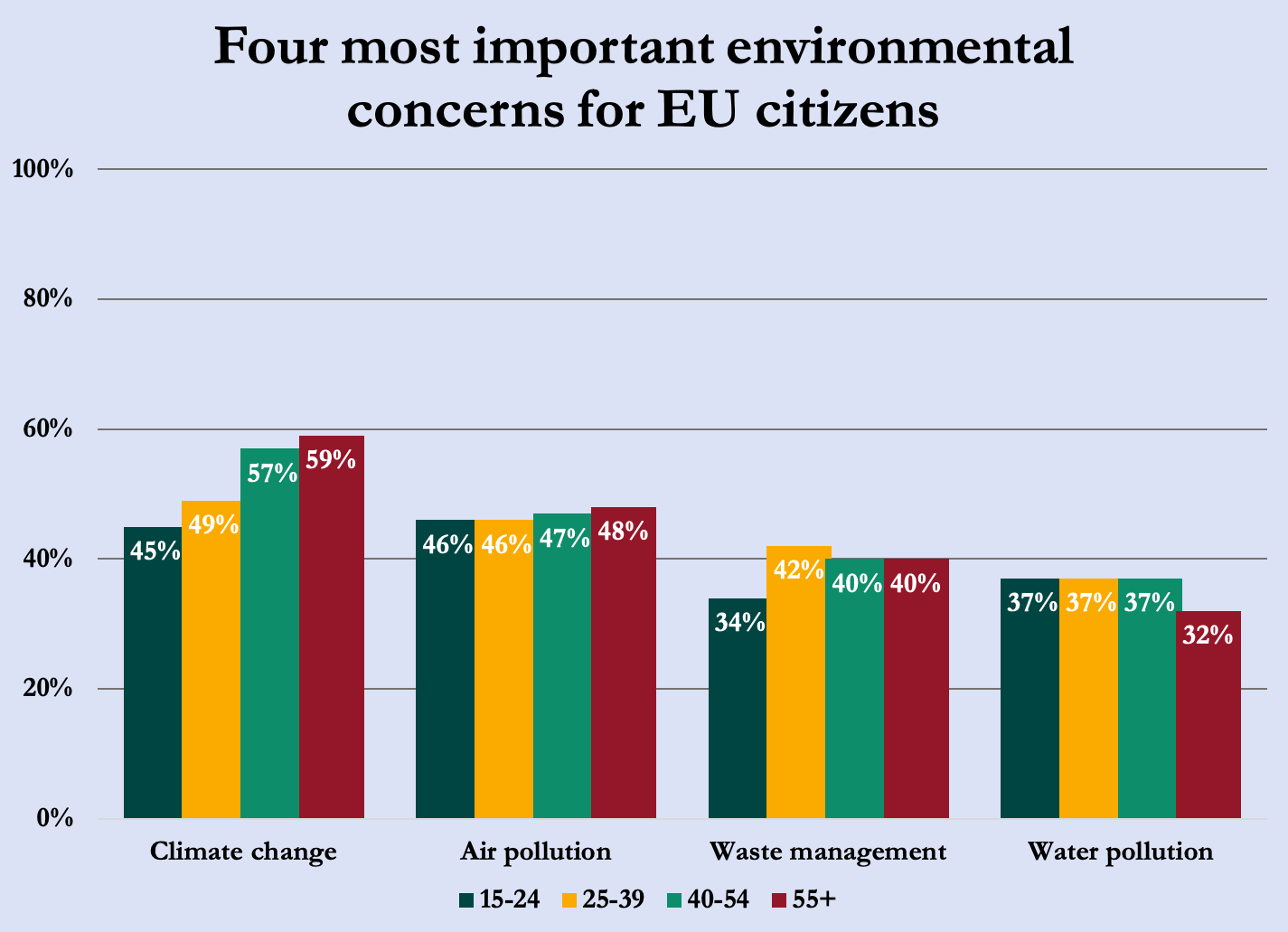 Four most important environmental concerns for the EU citizens
