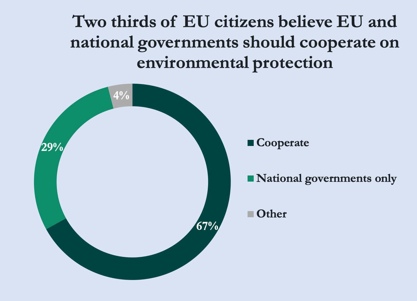 Perceived EU role in environmental protection