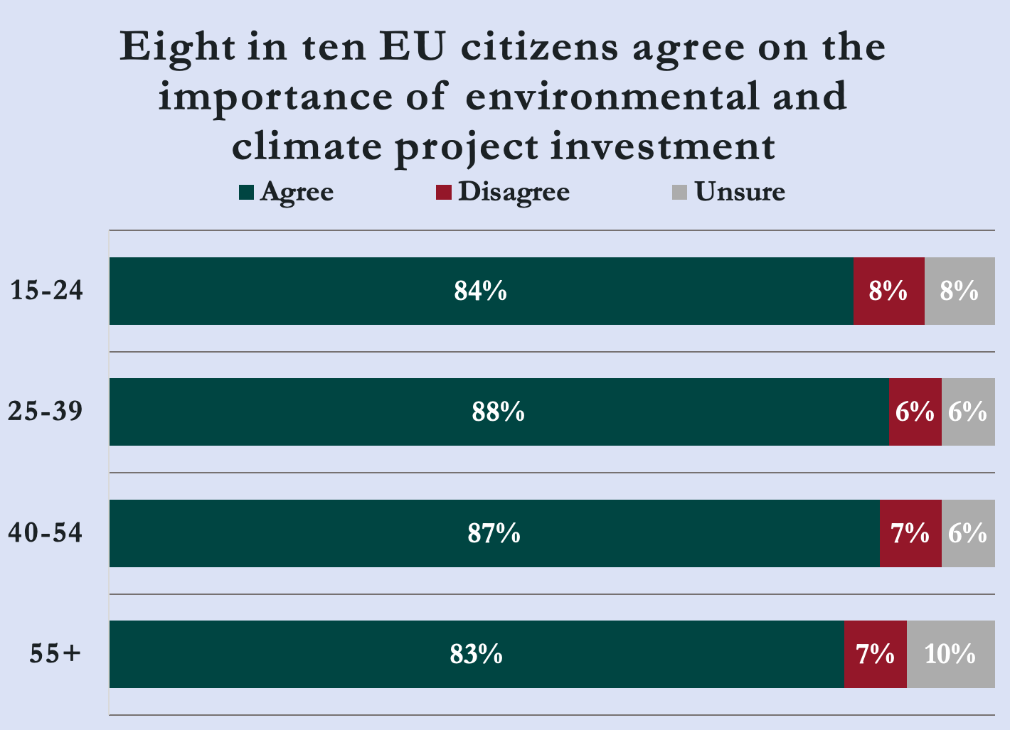 Perceived importance of investments into climate projects