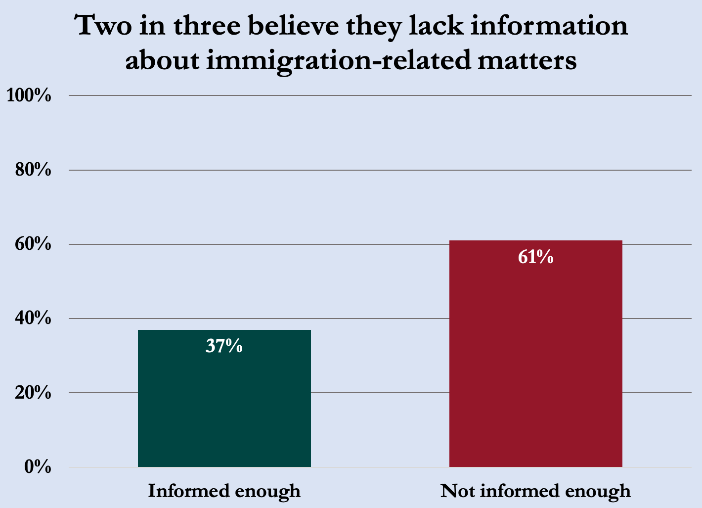 Awareness of issues surrounding immigration and immigrant integration