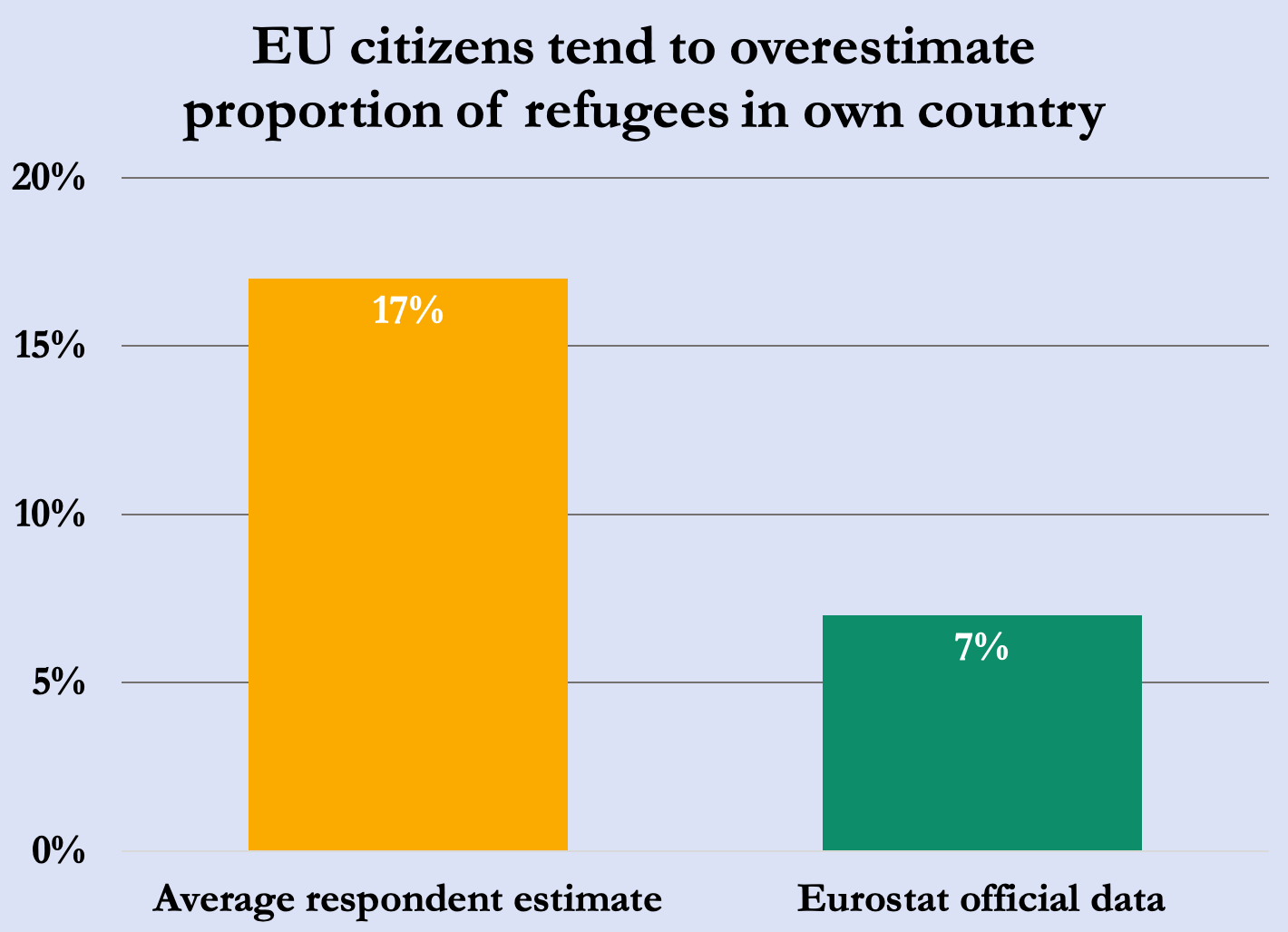 Overestimations of refugee levels by the EU citizens