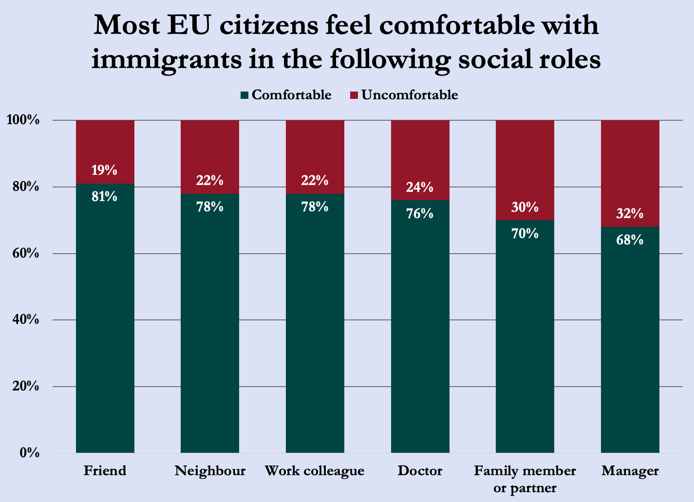 Acceptance levels of immigrant social roles