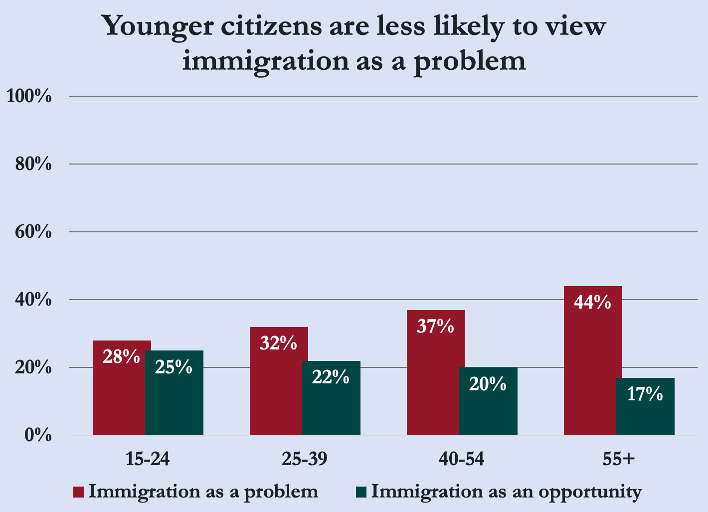 Perceptions of immigration