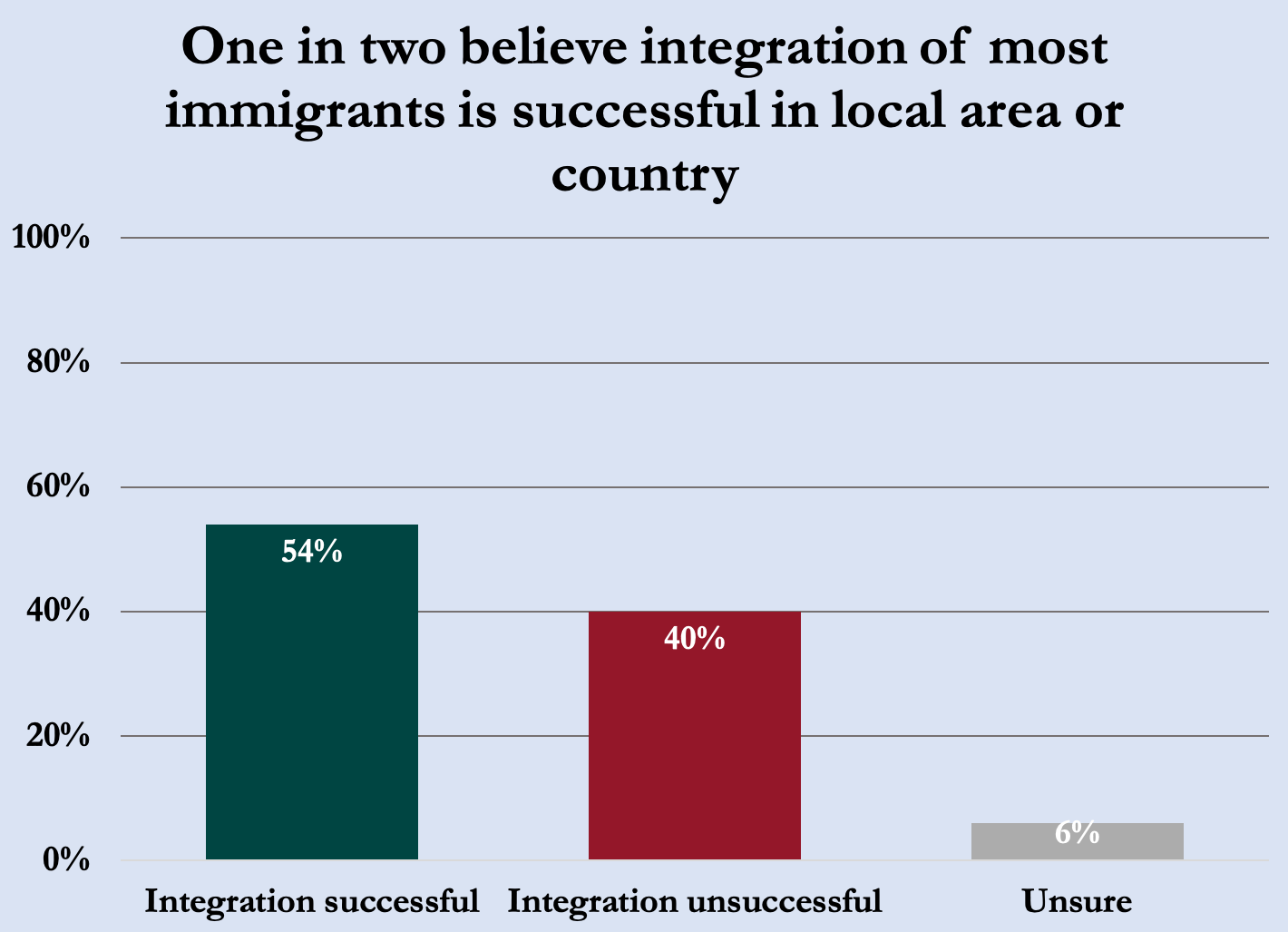 Perceived success of immigrant integration