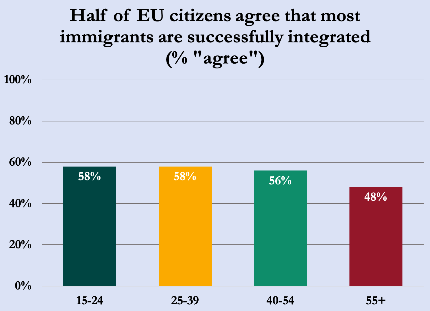 Perceived success of immigrant integration disaggregated by age