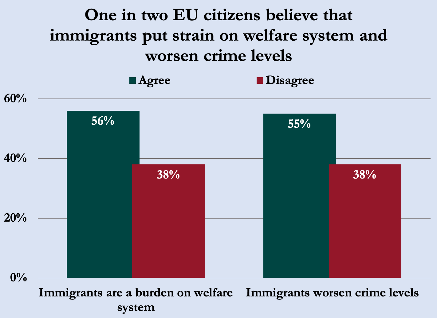 Perceived effect of immigrants on welfare system and crime levels