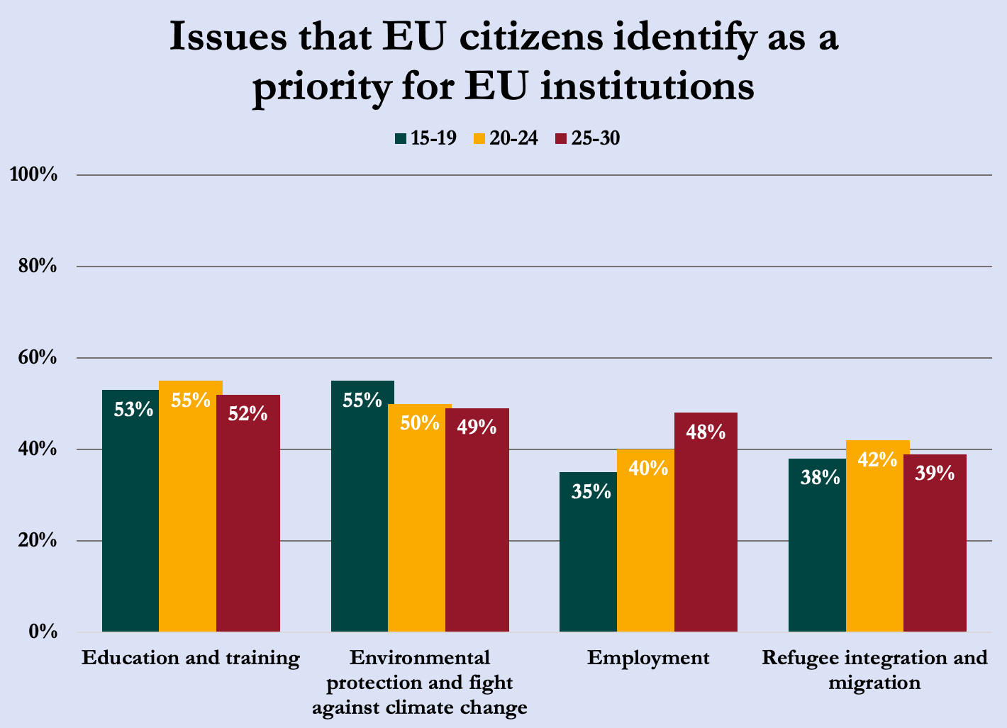 Opinions of EU citizens on priorities for EU institutions