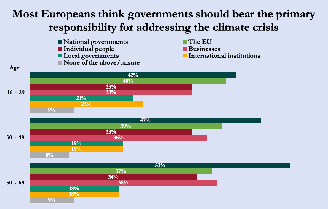 Most Europeans think governments should bear the primary responsibility for addressing the climate crisis