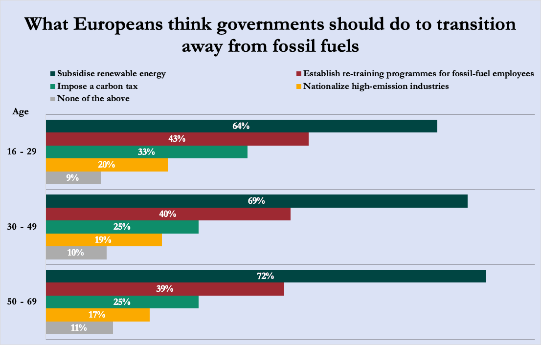 Chart of survey results