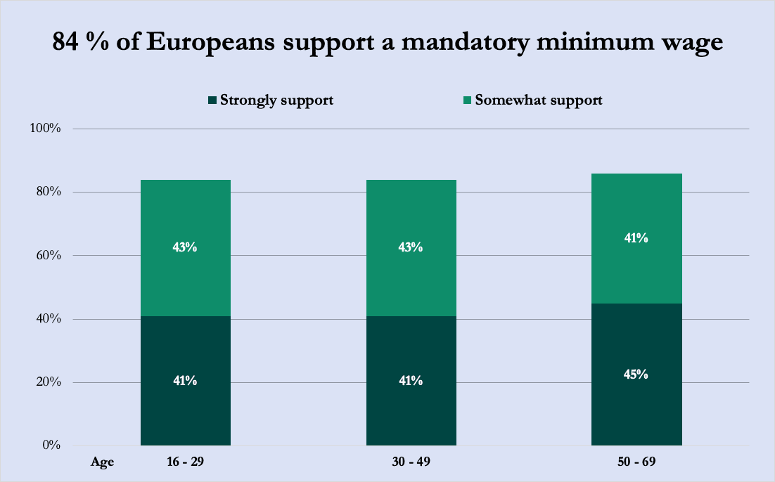 Chart of survey results