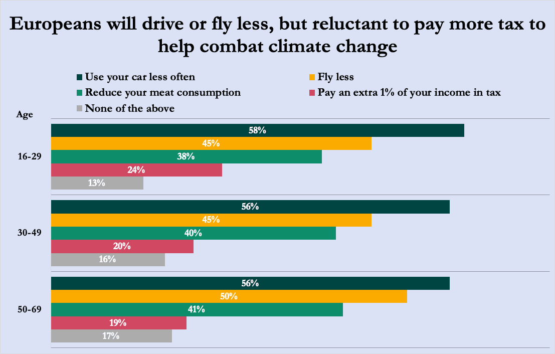 Chart of survey results