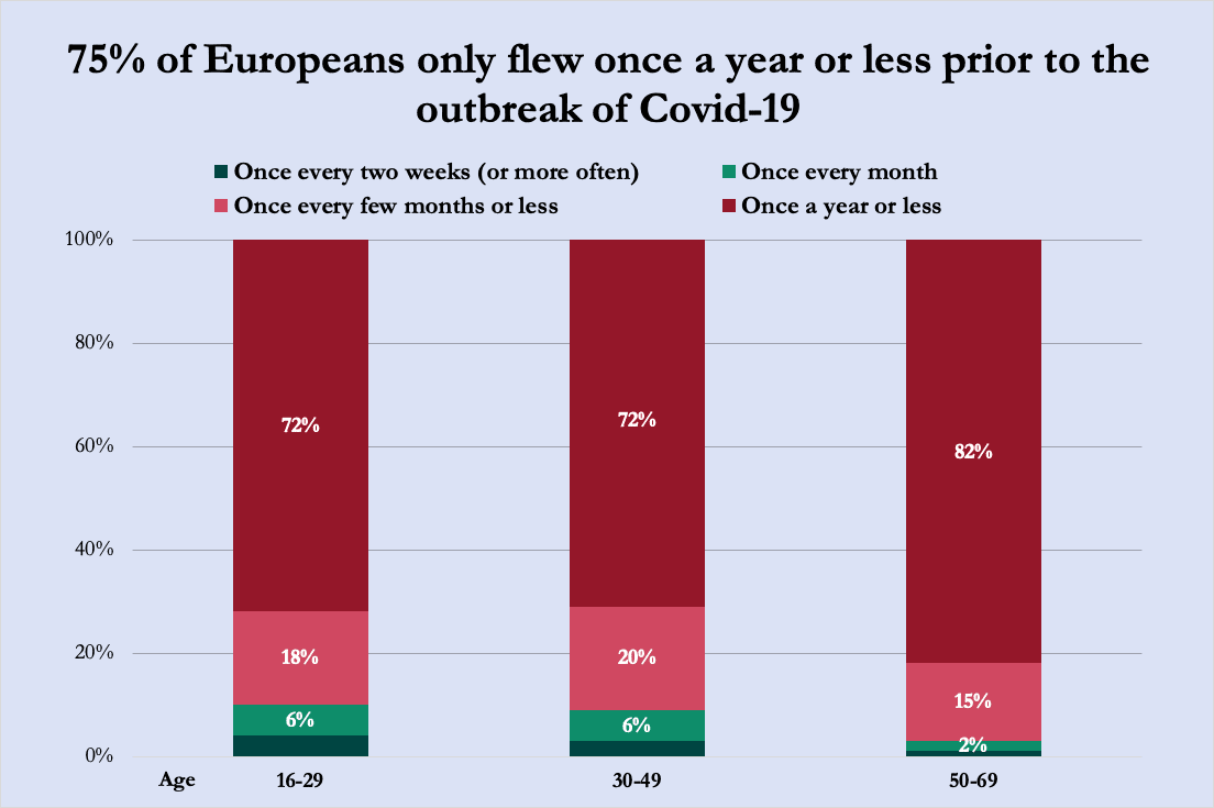 Chart of survey results