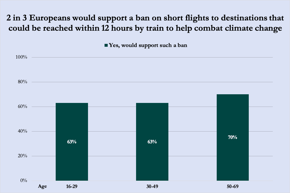 Chart of survey results