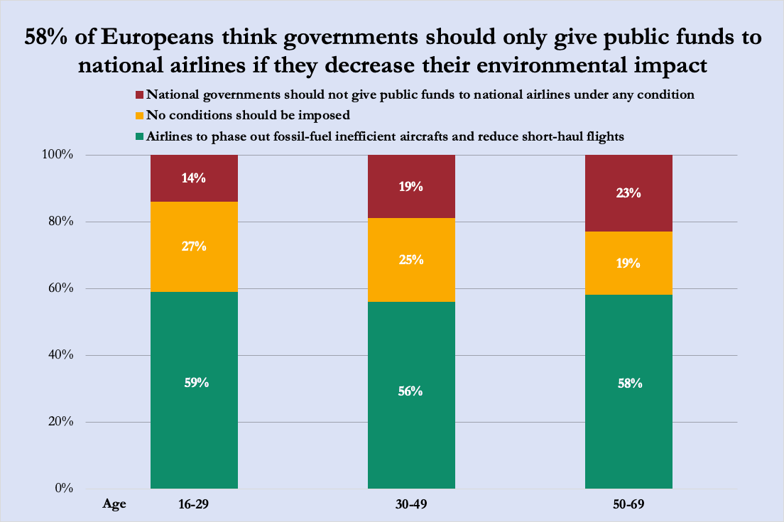 Chart of survey results