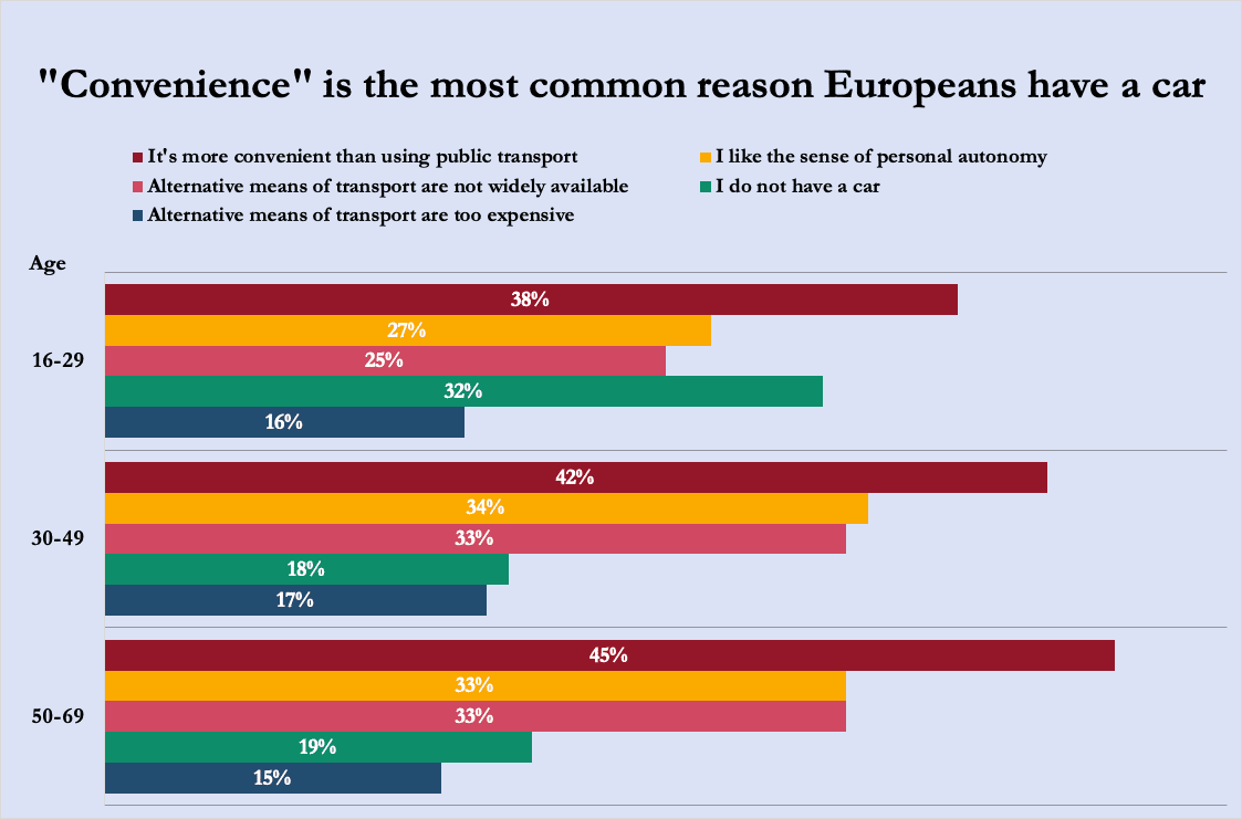 Chart of survey results