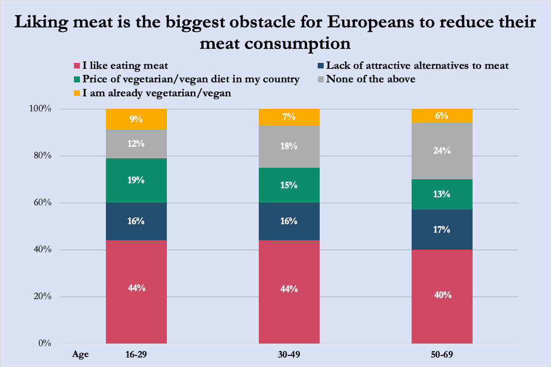 Chart of survey results