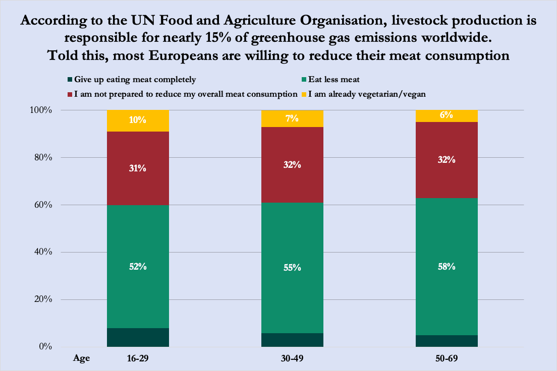 Chart of survey results