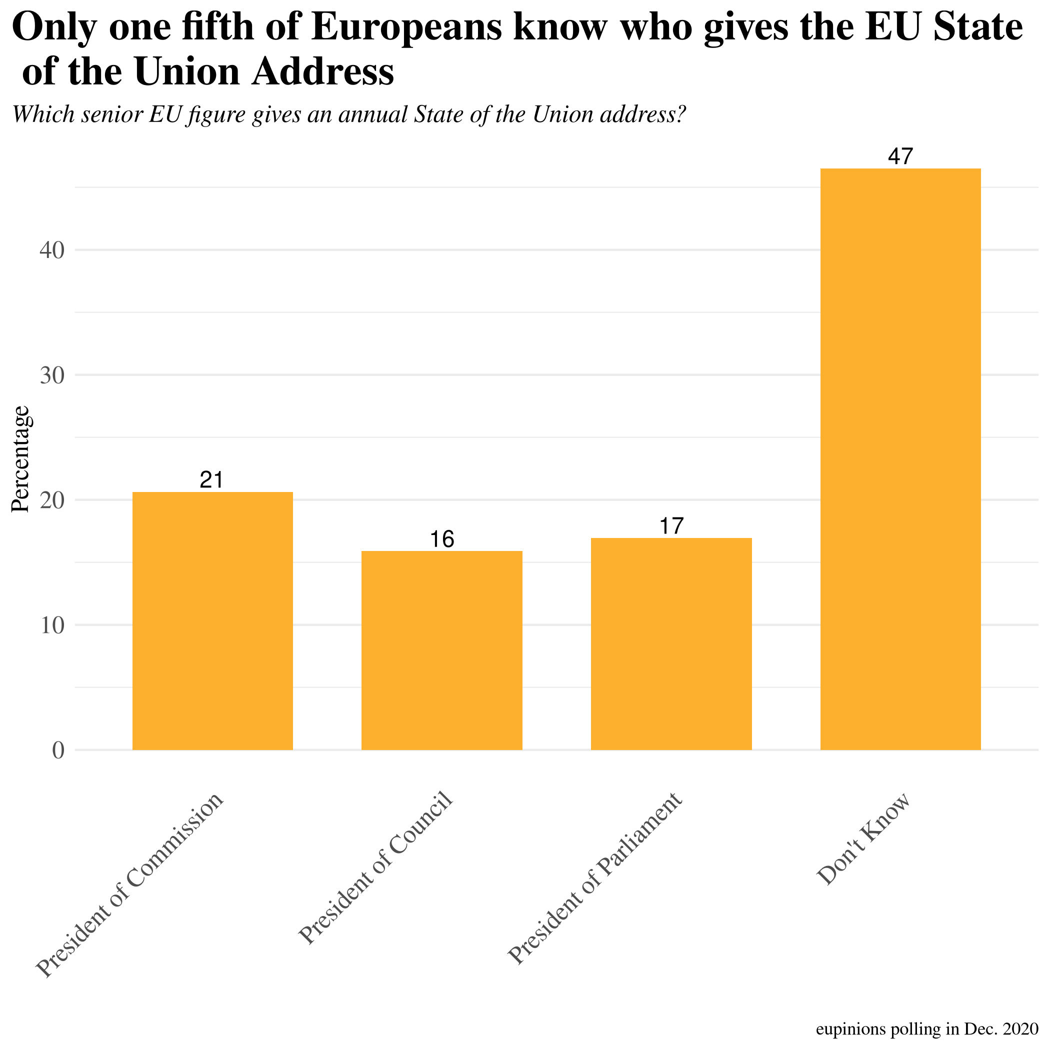 Graph of Europeans' Knowledge of EU Institutions