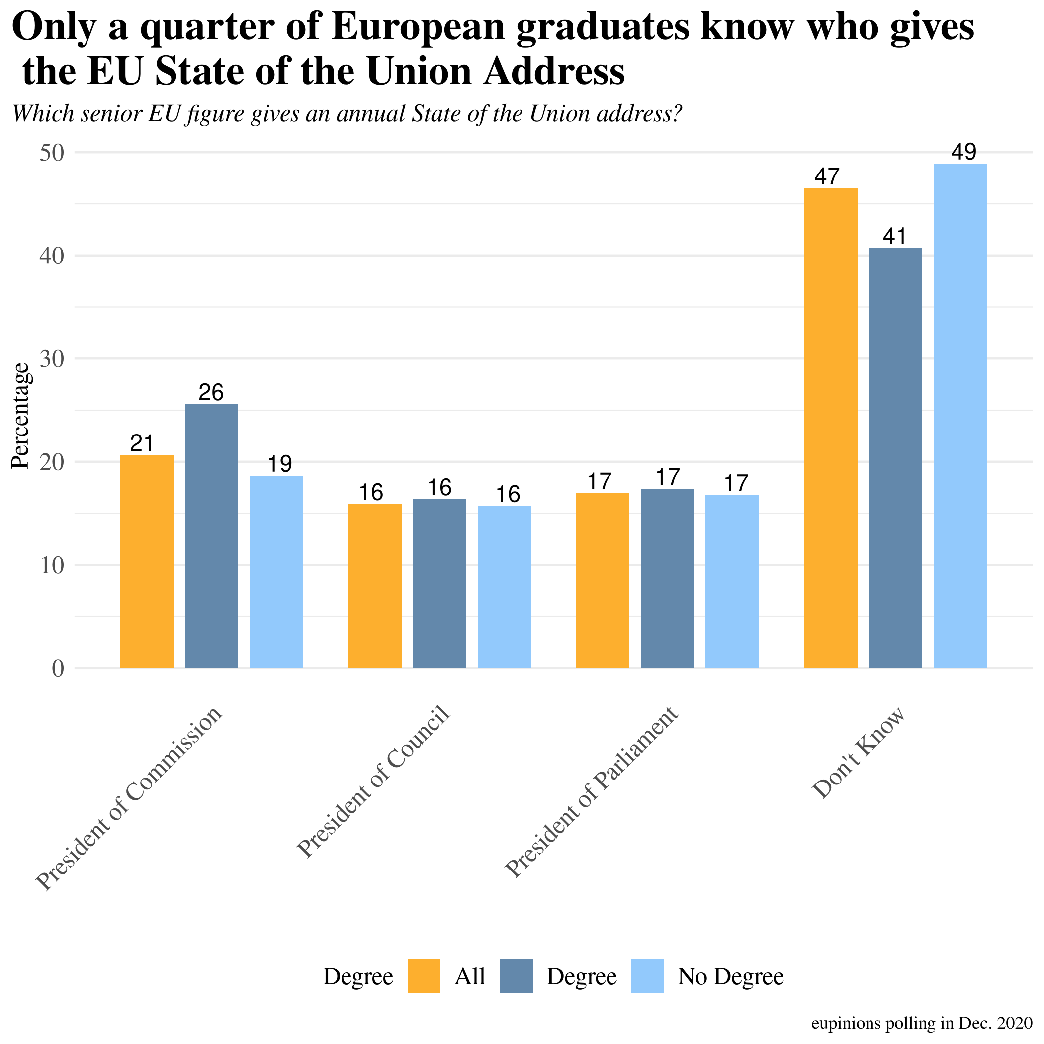 Graph of Europeans' Knowledge of EU Institutions by Degree
