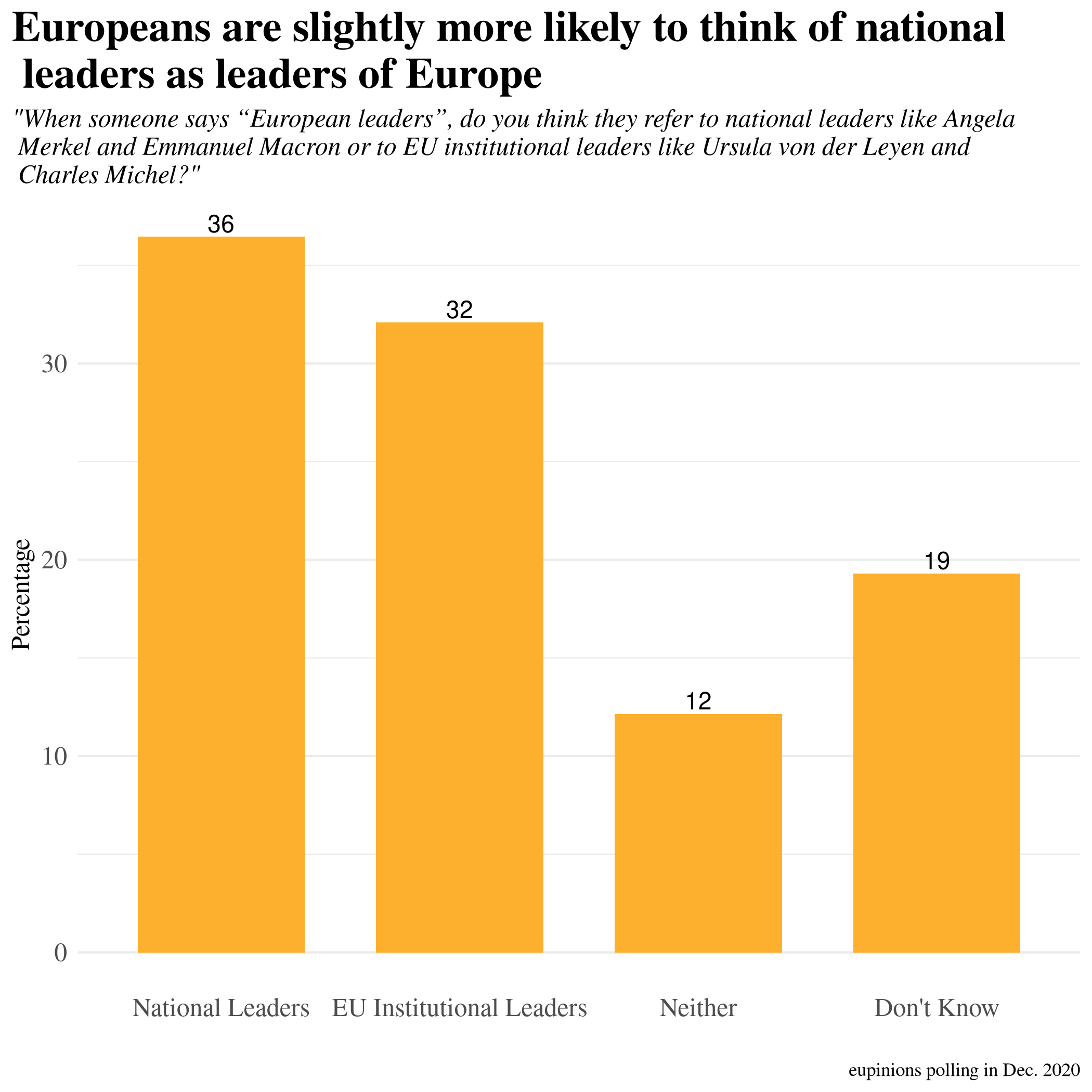 Graph of what Europeans Think of by Term European Leaders