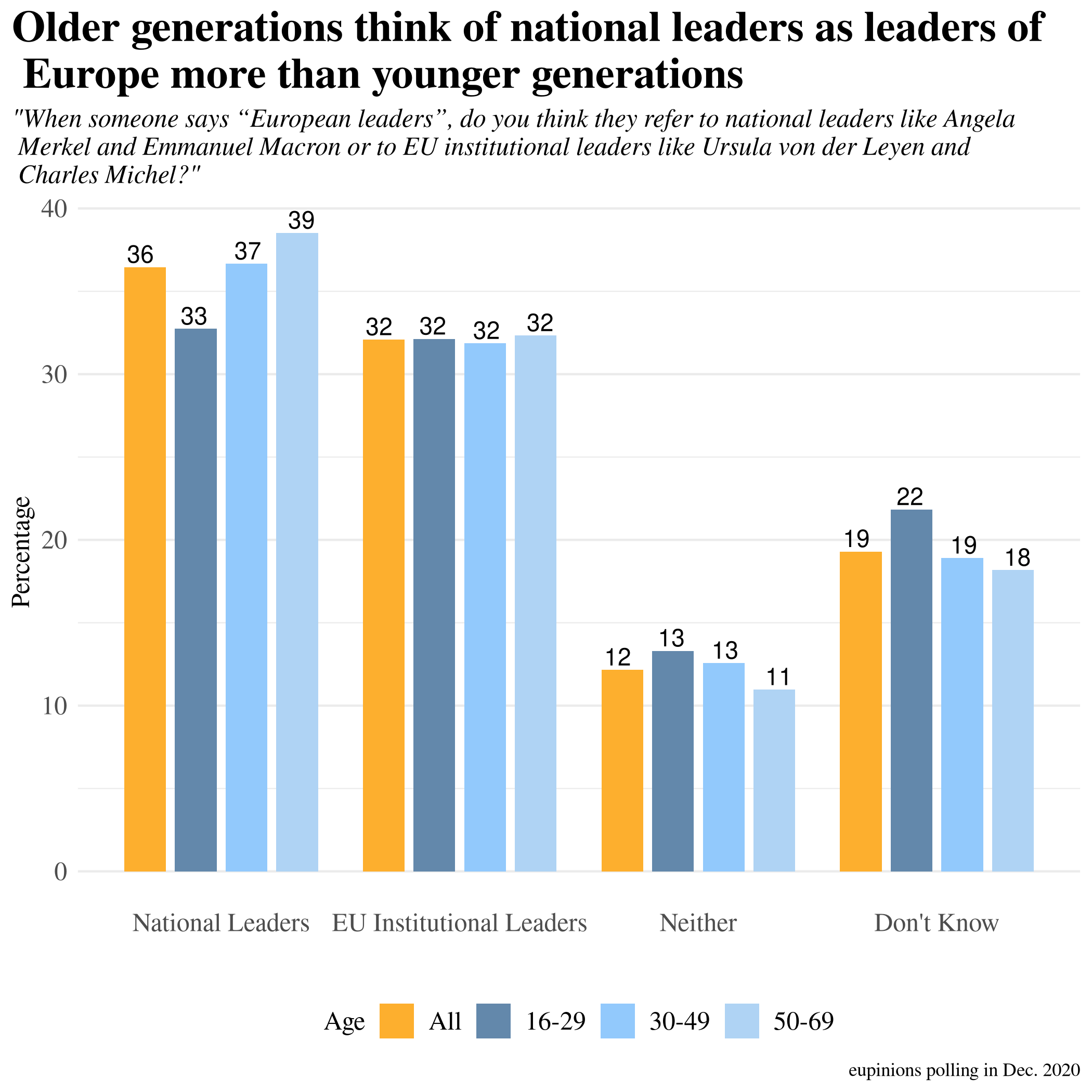 Graph of what Europeans Think of by Term European Leaders by Age