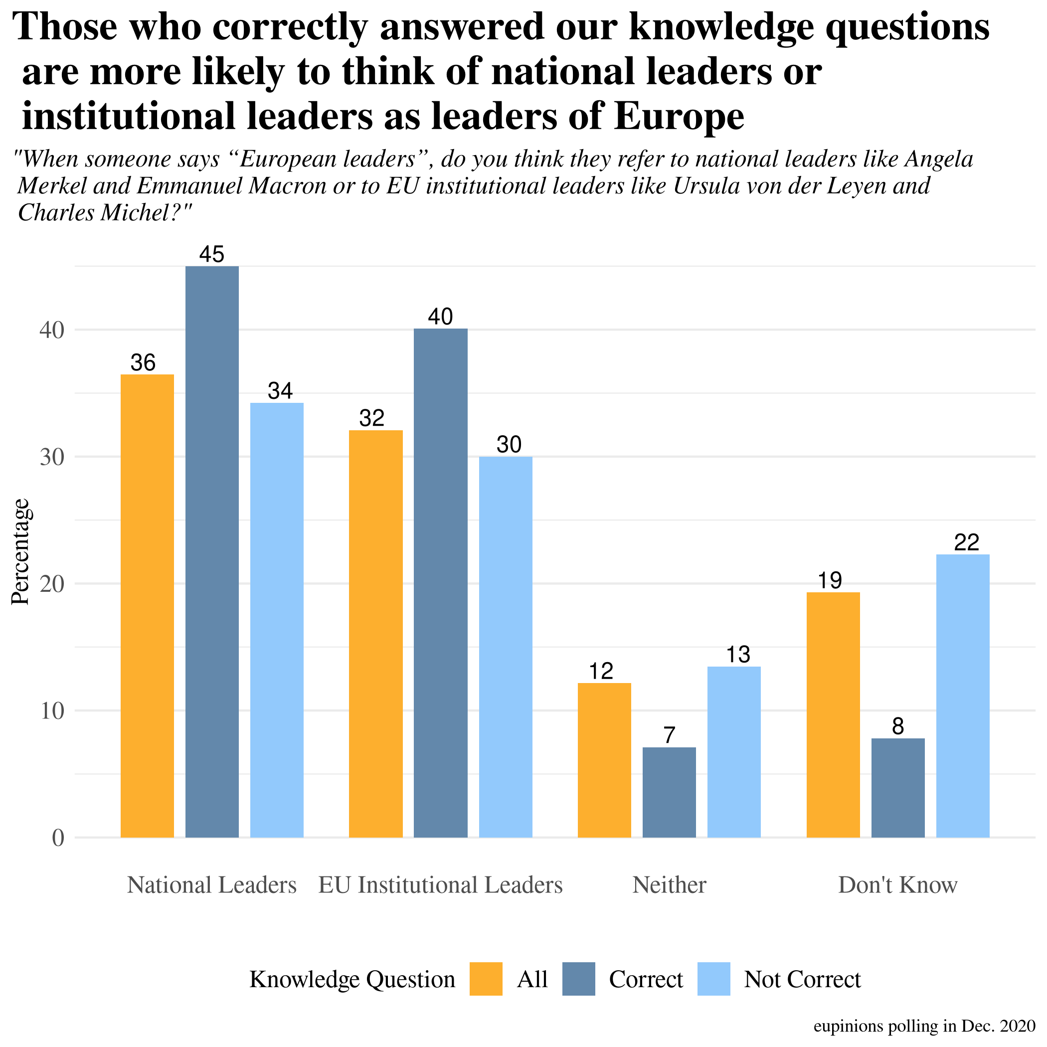 Graph of what Europeans Think of by Term European Leaders by EU Knowledge