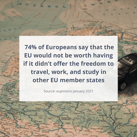 74% of Europeans say that the EU would not be worth having if it didn't offer the freedom to travel, work, and study in other EU member states - Source: eupinions January 2021