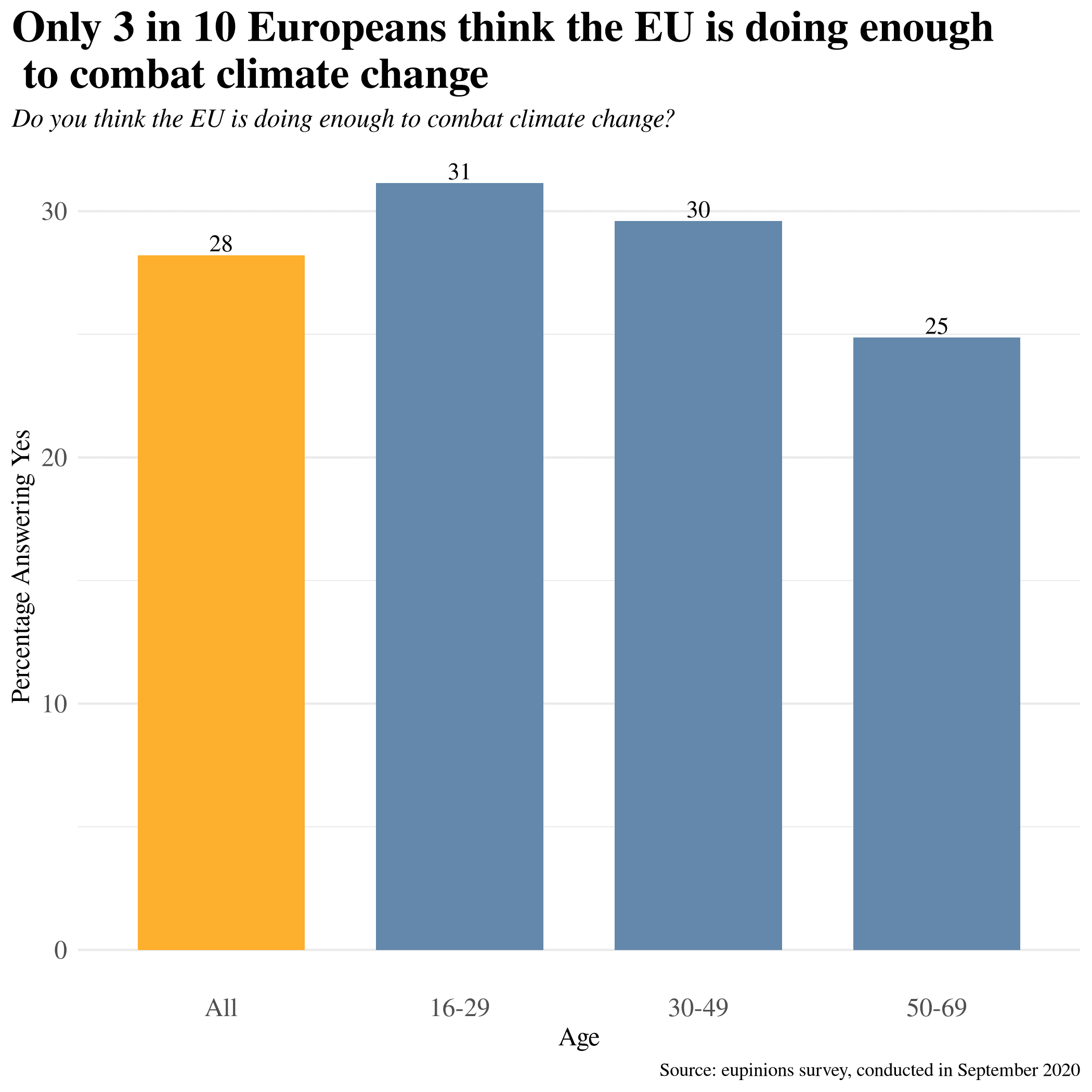 Only 3 in 10 Europeans think the EU is doing enough to combat climate change