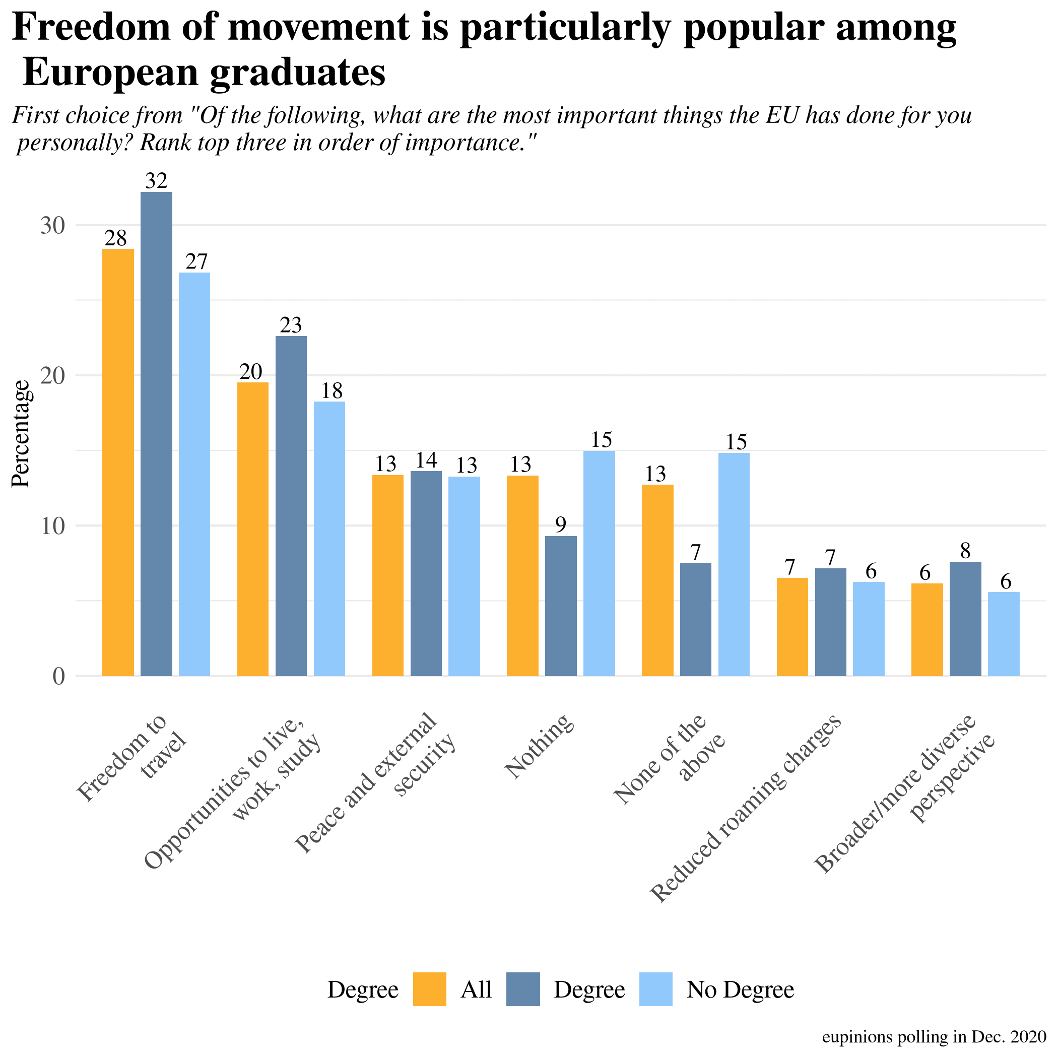 Freedom of movement is particularly popular among European graduates