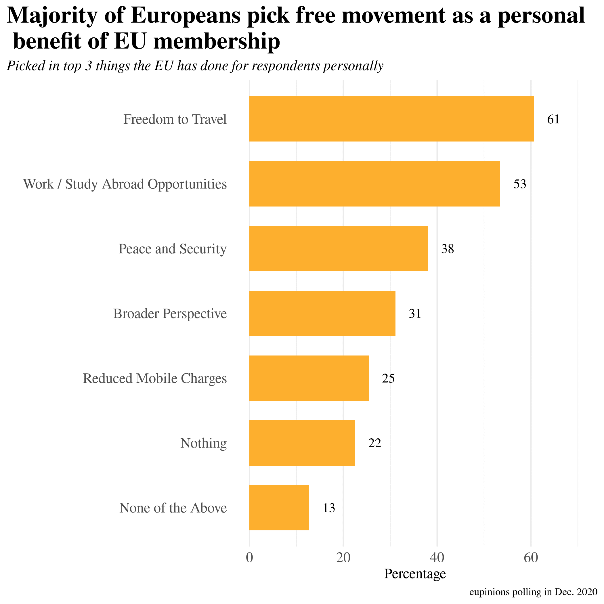 Majority of Europeans pick free movement as a personal benefit of EU membership