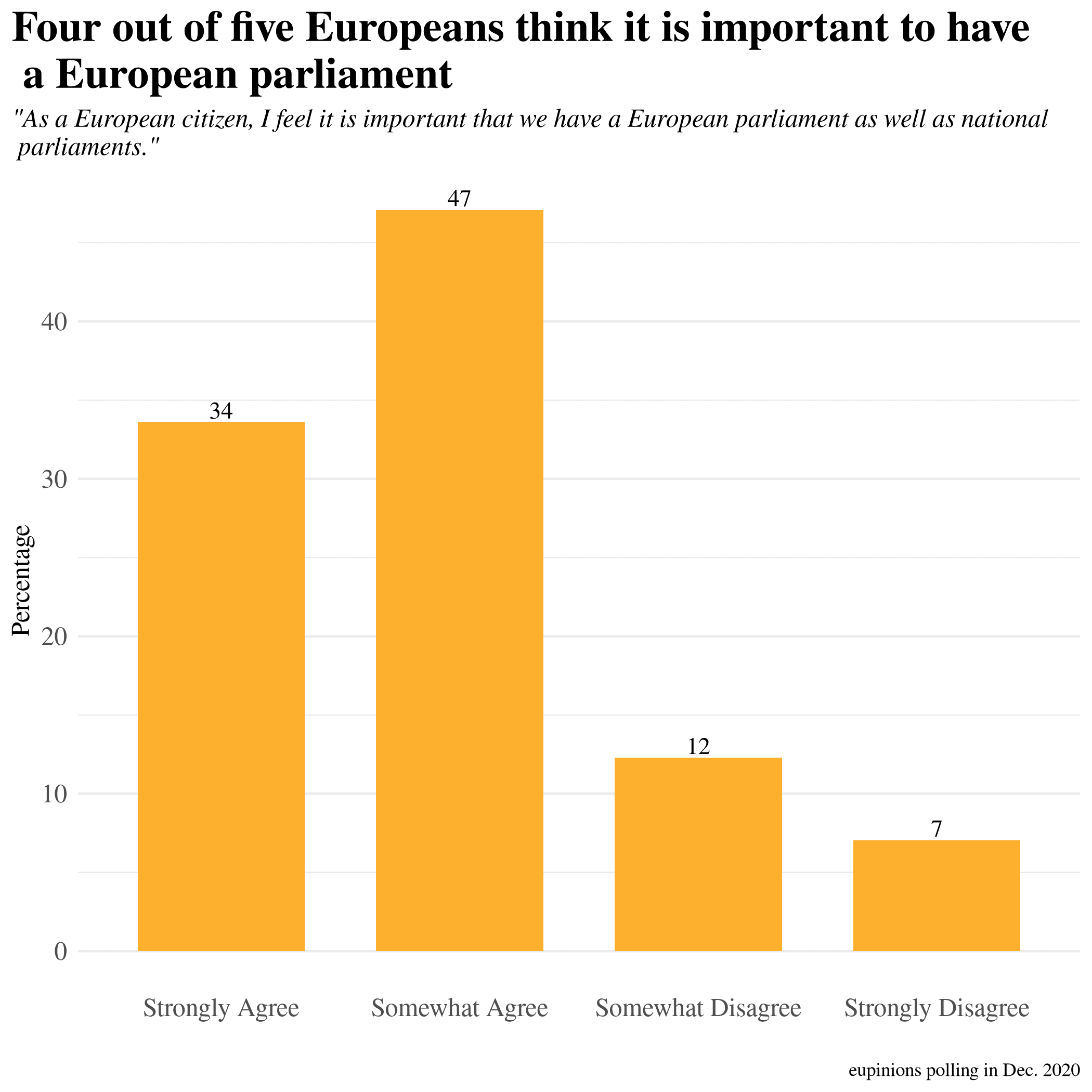 Four out of five Europeans think it is important to have a European parliament