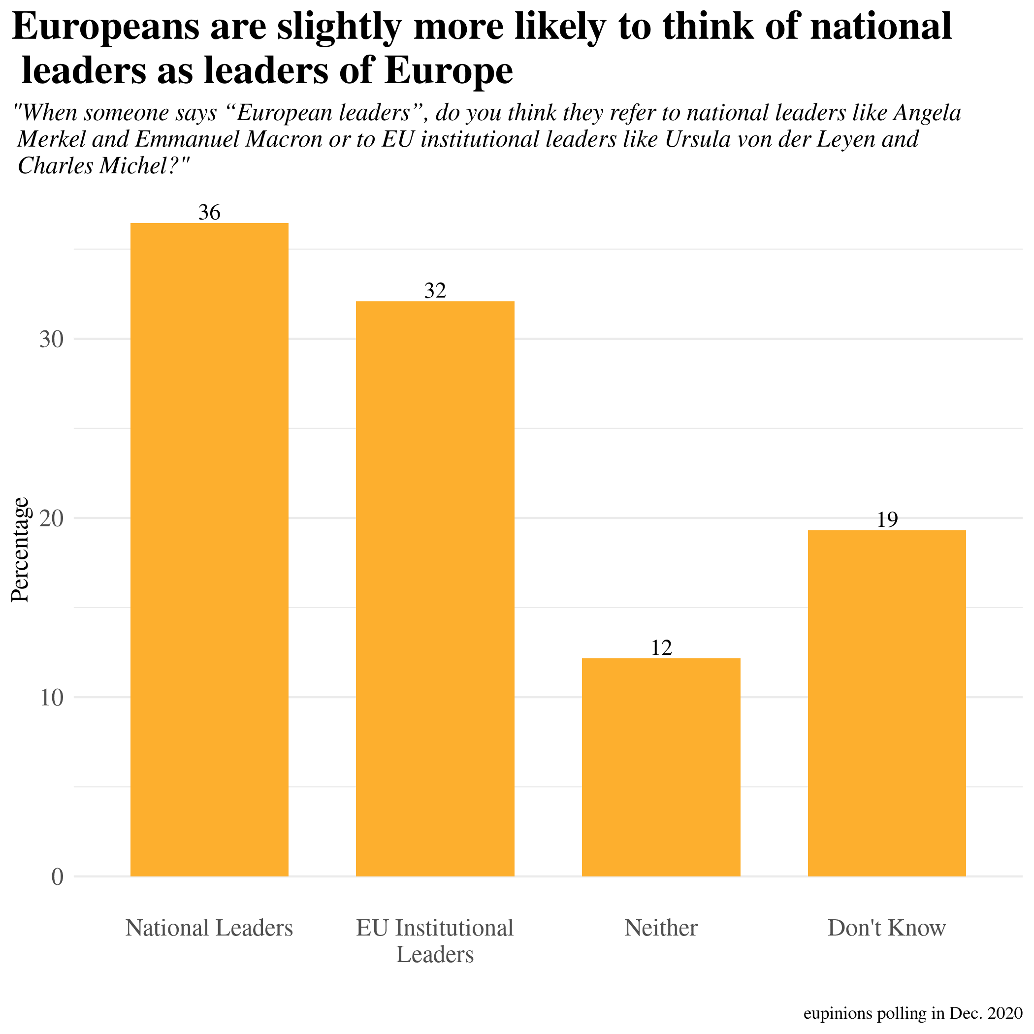 Europeans are slightly more likely to think of national leaders as leaders of Europe