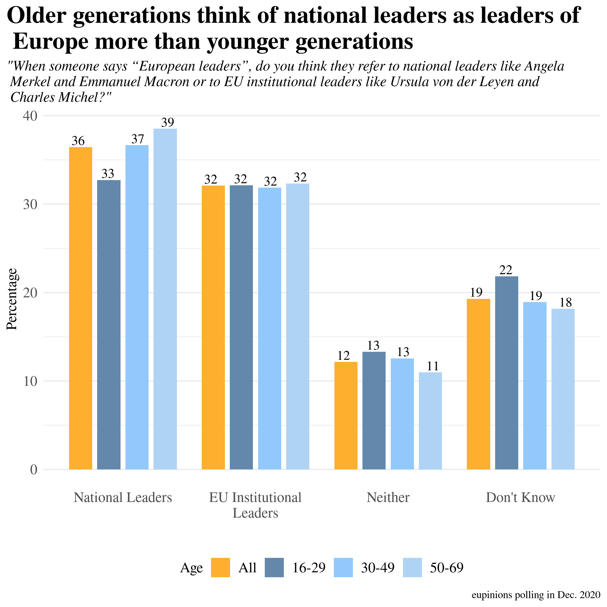 Older generations think of national leaders as leaders of Europe more than younger generations