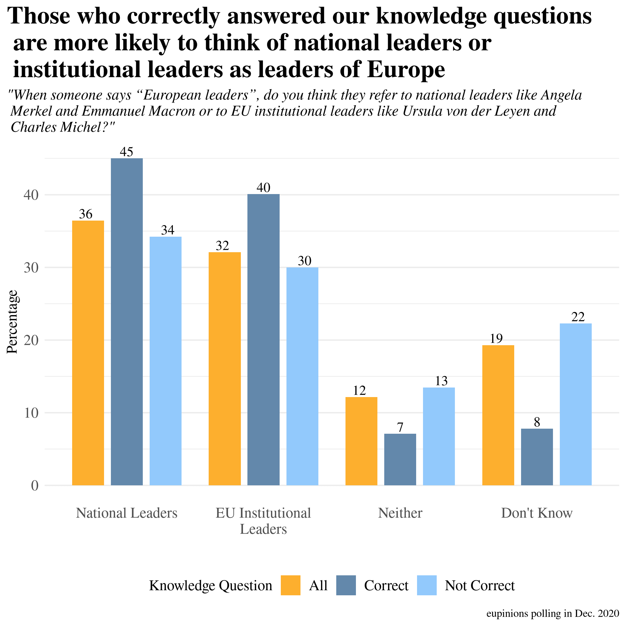 Those who correctly answered our knowledge questions are more likely to think of national leaders or institutional leaders as leaders of Europe