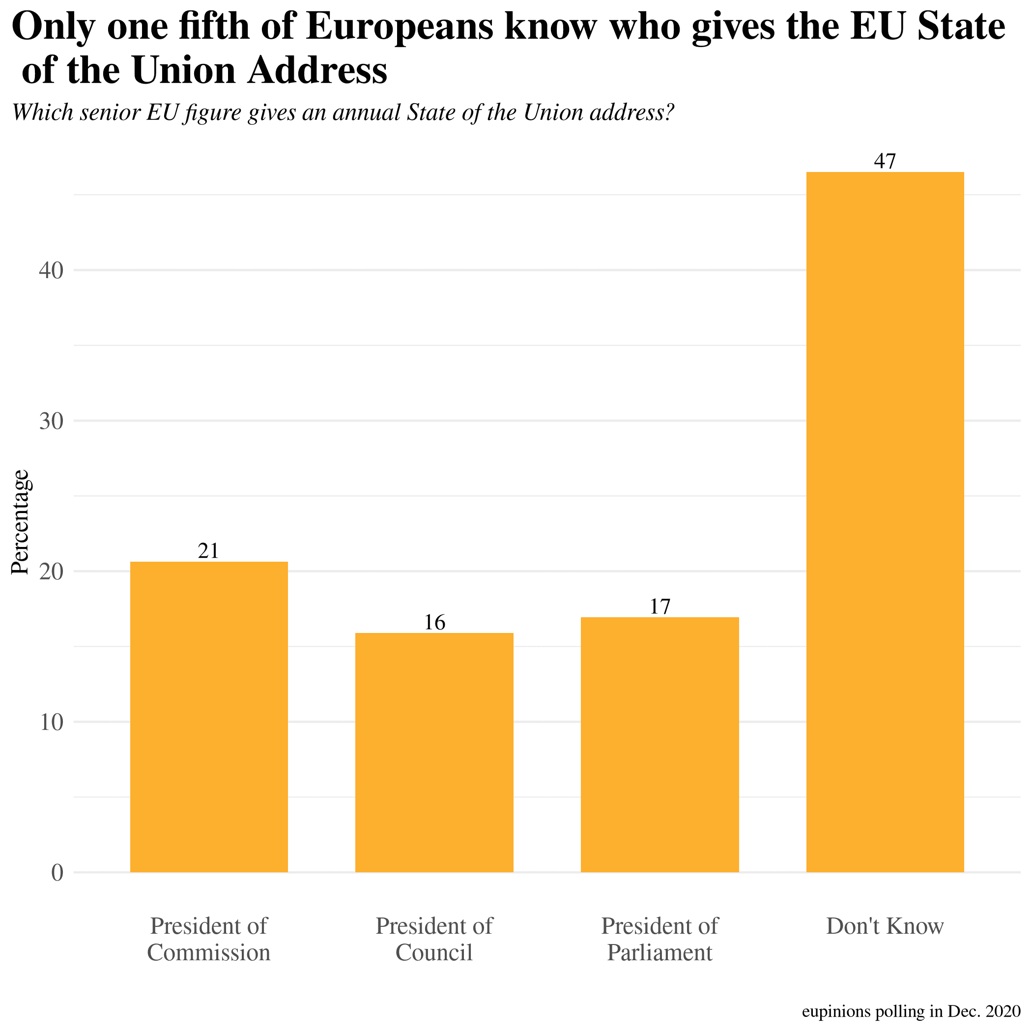 Only one fifth of Europeans know who gives the EU State of the Union address