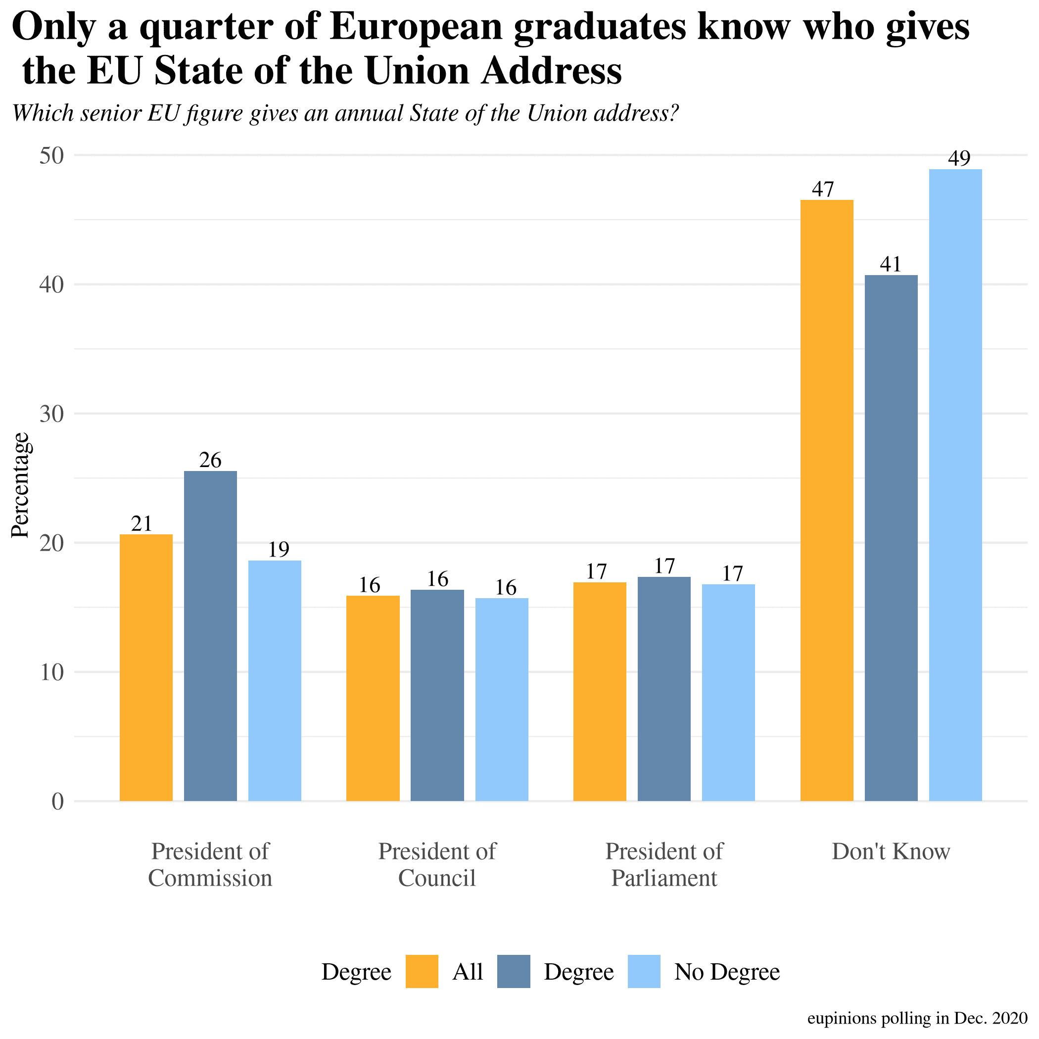 Only a quarter of European graduates know who gives the EU State of the Union Address