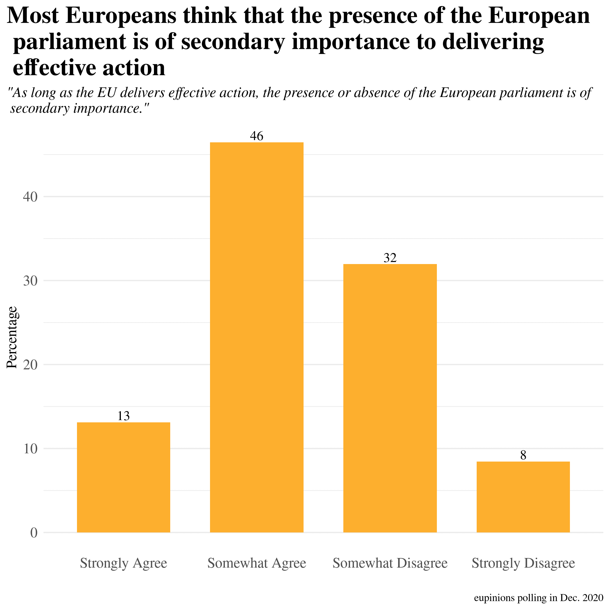 Most Europeans think the presence of the European parliament is of secondary important to delivering effective action