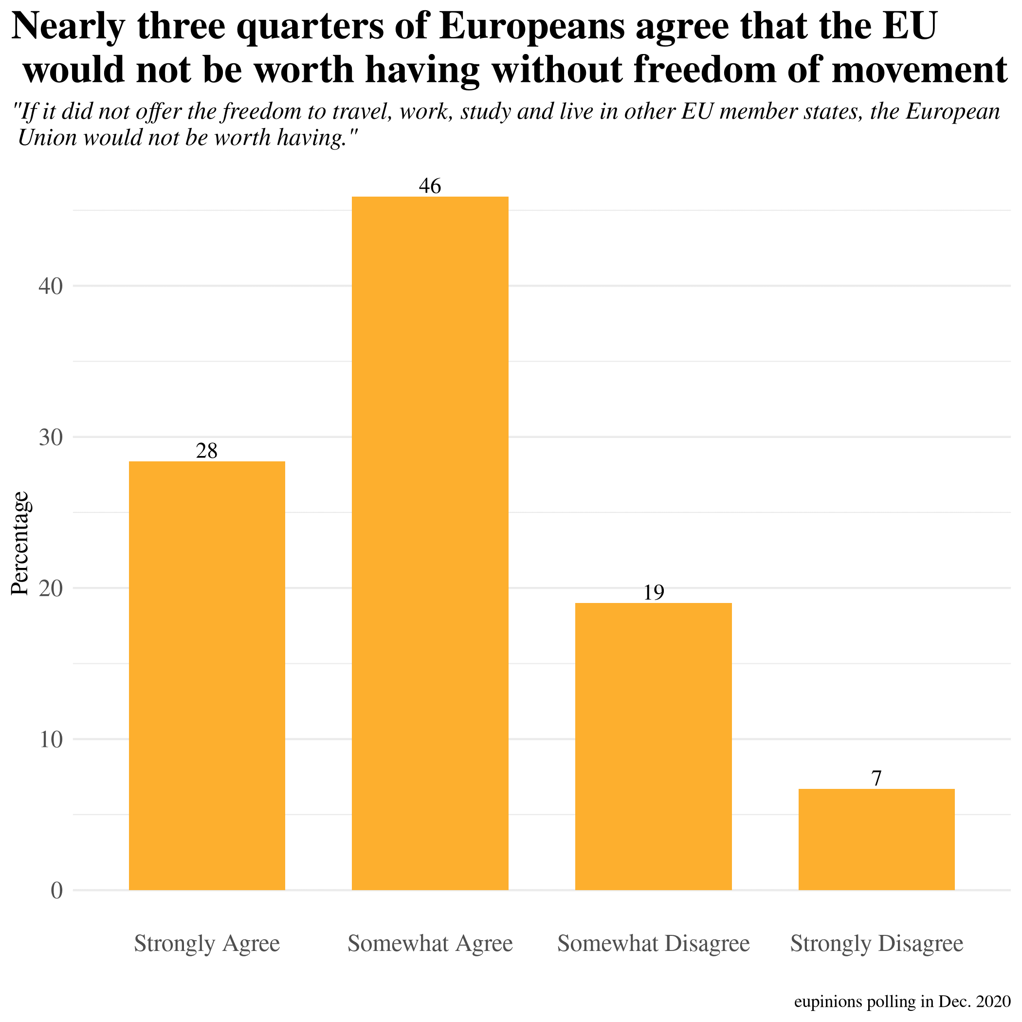 Nearly three quarters of Europeans agree that the EU would not be worth having without freedom of movement