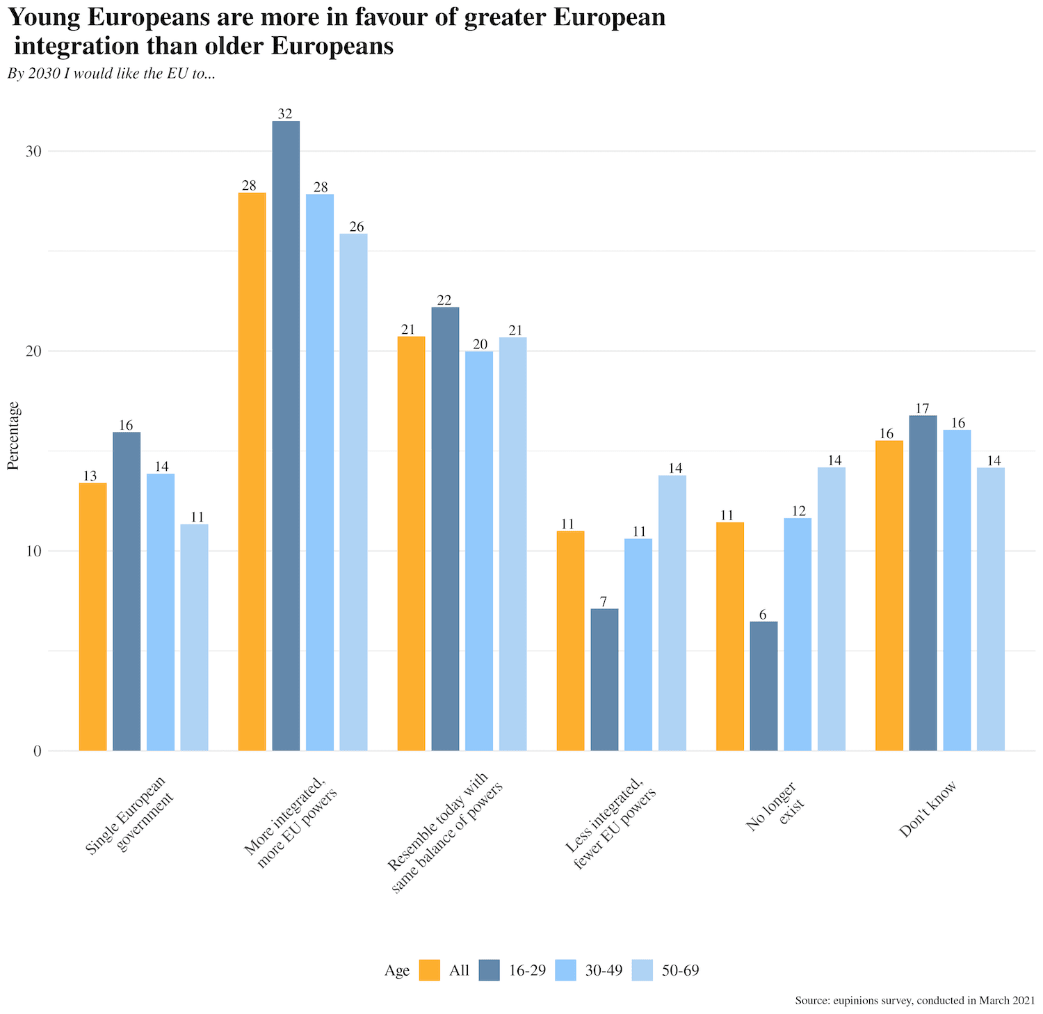 Young Europeans are more in favour of greater European integration than older Europeans