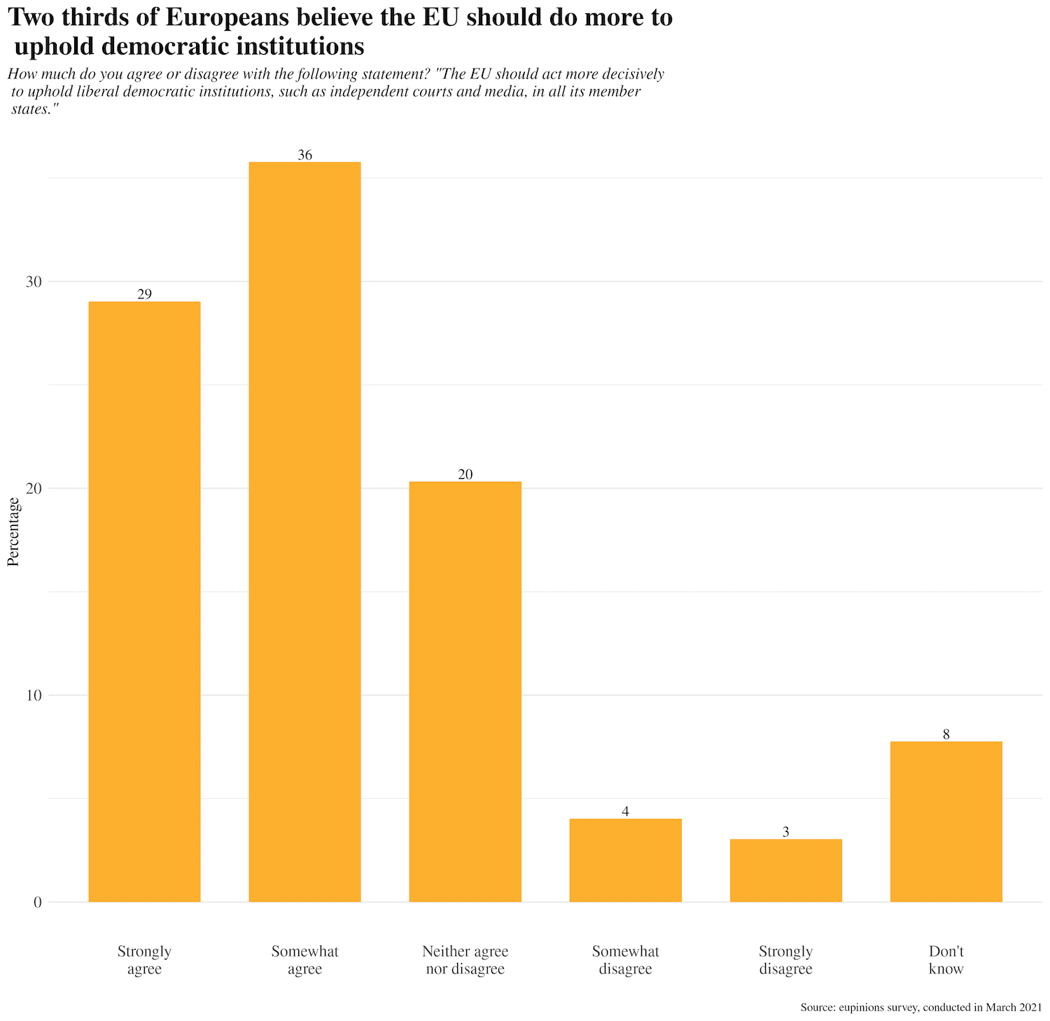 Two thirds of Europeans believe the EU should do more to uphold democratic institutions