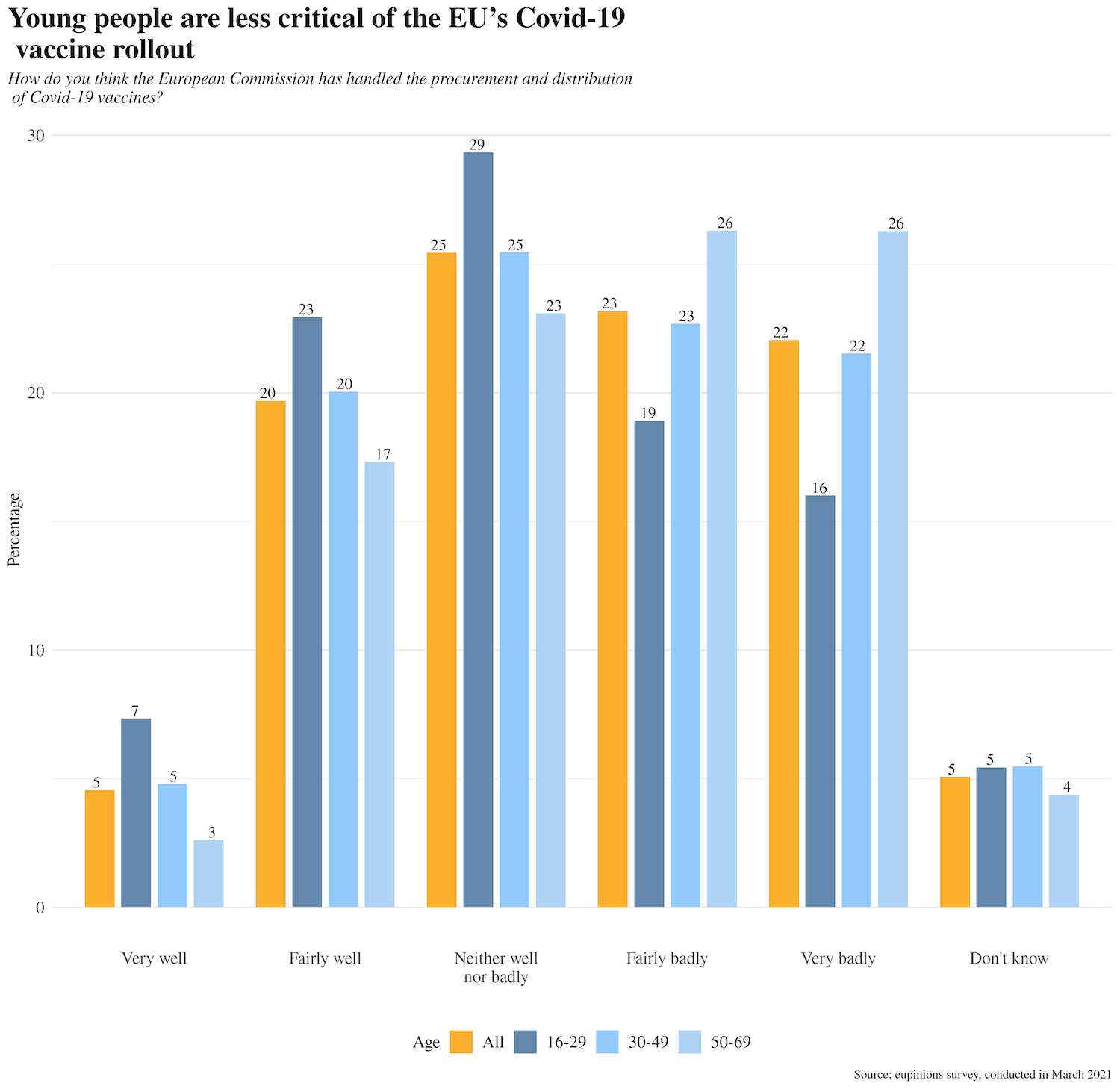 Young people are less critical of the EU's Covid-19 vaccine rollout
