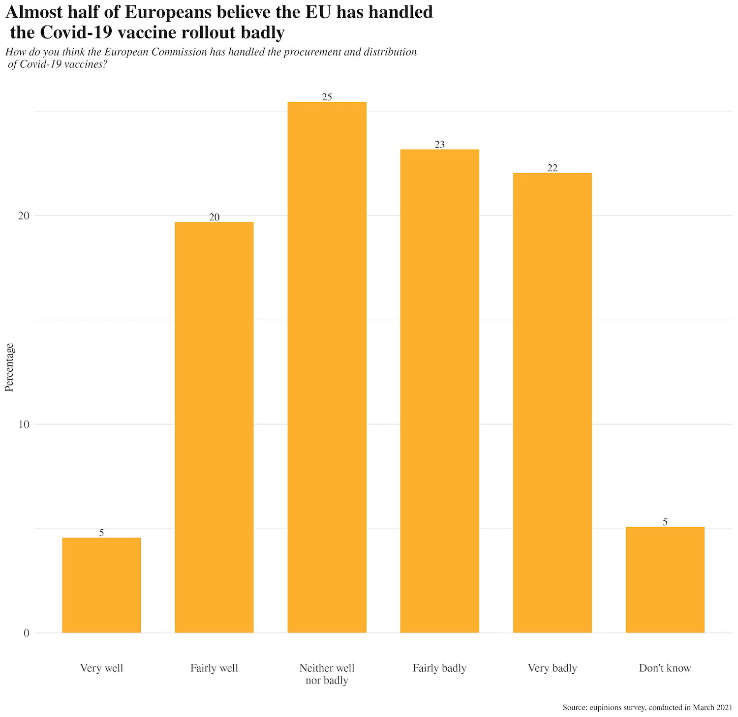Almost half of Europeans believe the EU has handled the Covid-19 vaccine rollout badly