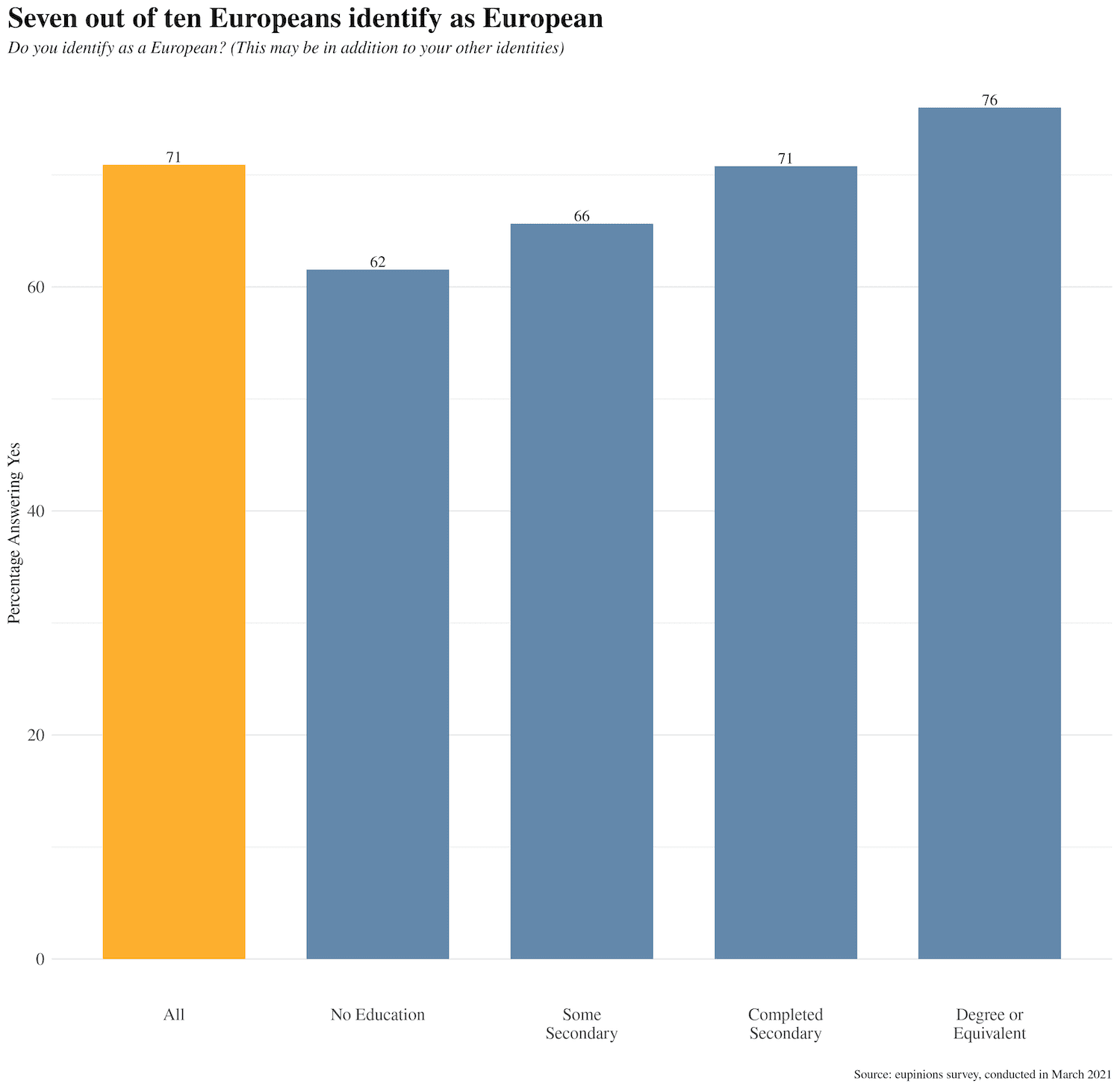 Seven out of ten Europeans identity as European