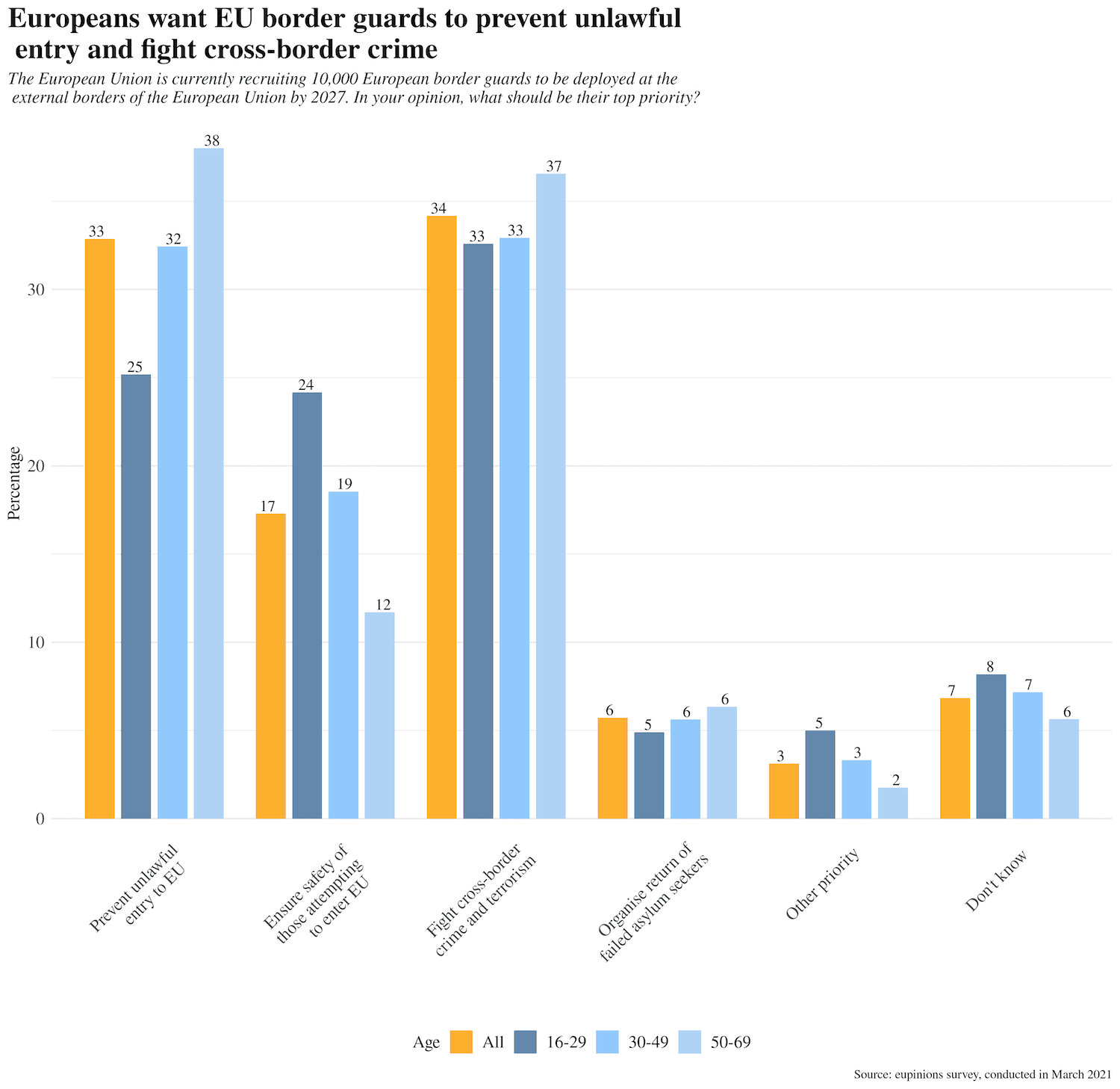 Europeans want EU border guards to prevent unlawful entry and fight cross-border crime