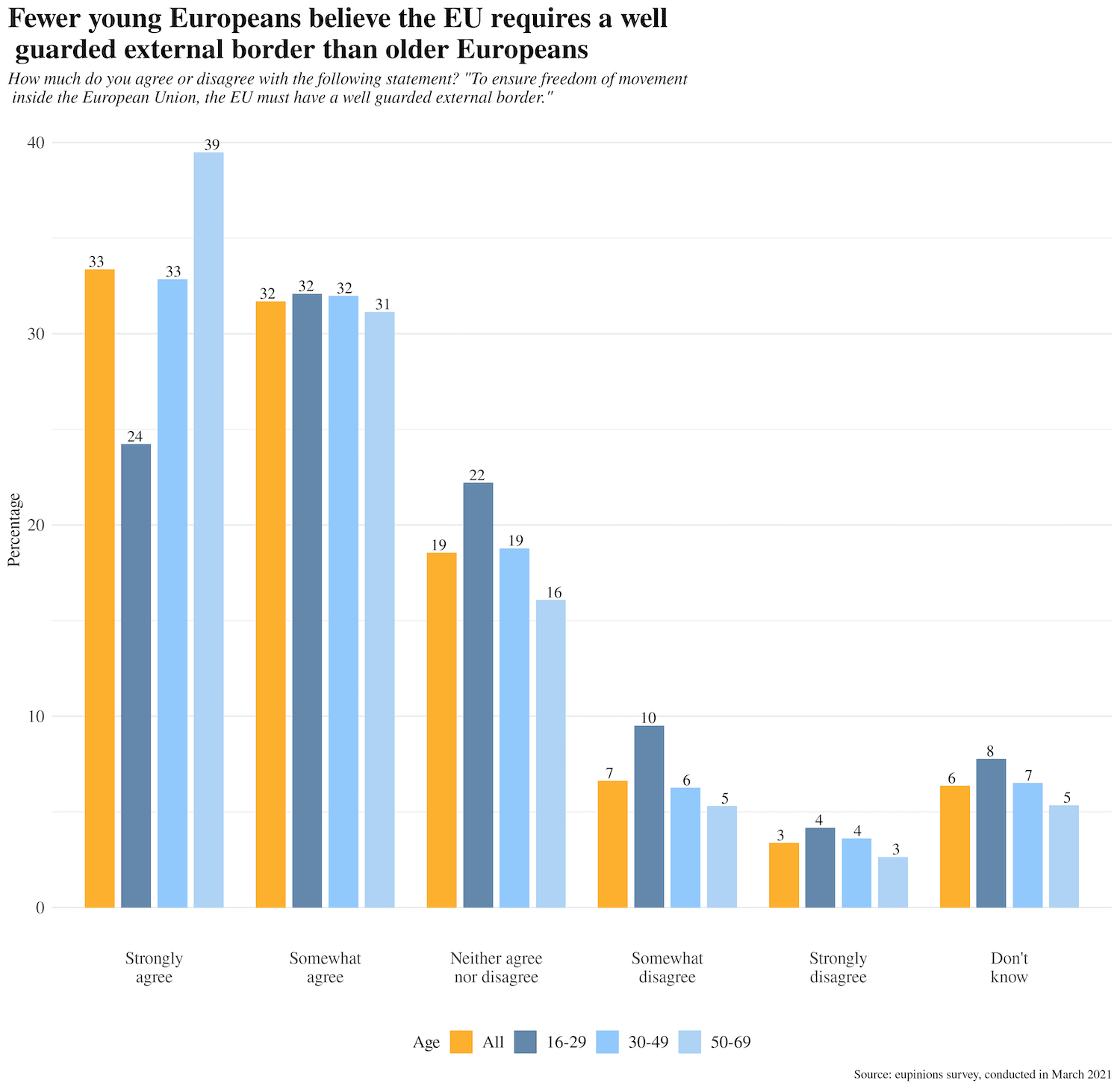 Fewer young Europeans believe the EU requires a well guarded external border than older Europeans