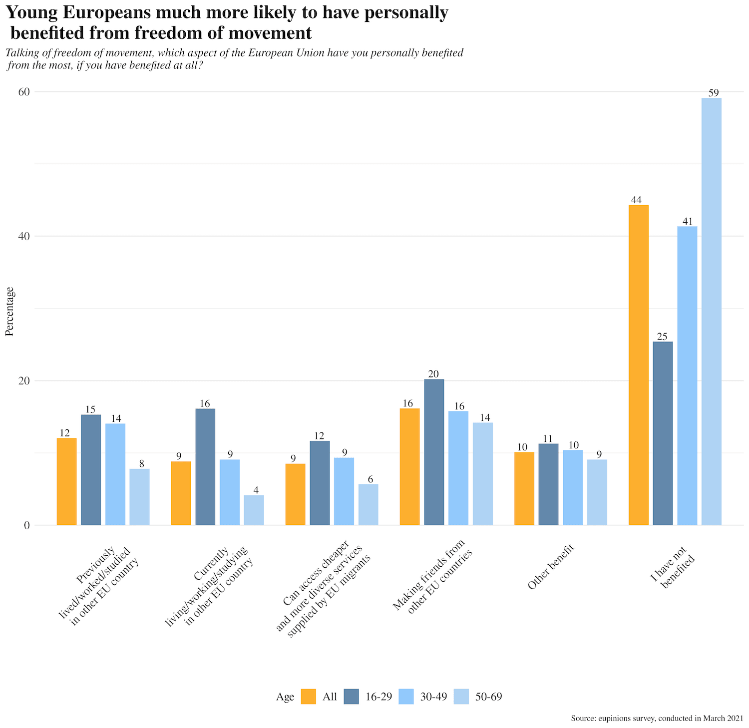 Young Europeans much more likely to have personally benefited from freedom of movement